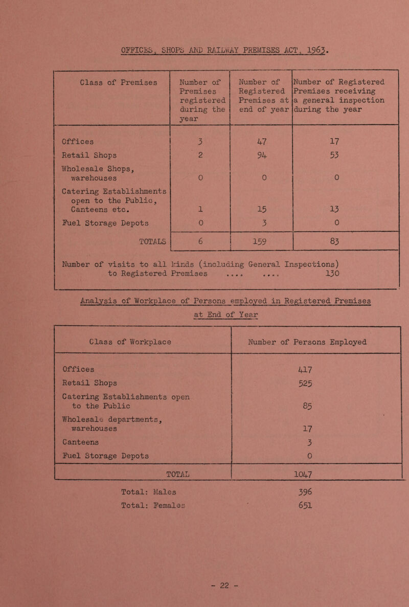 OFFICES, SHOPS MD RAILWAY PREMISES ACT, 1963. Class of Premises Number of Premises registered during the year Number of Registered Premises at end of year Number of Registered Premises receiving a general inspection during the year Offices 3 47 17 Retail Shops 2 94 33 Wholesale Shops, warehouses 0 0 0 Catering Establishments open to the Public, Canteens etc. 1 15 13 Fuel Storage Depots 0 3 0 TOTALS 6 159 83 Number of visits to all to Registered kinds (including General Inspections) Premises .... .... 130 Analysis of Workplace of Persons employed in Registered Premises at End of Year Class of Workplace Number of Persons Employed Offices 417 Retail Shops 525 Catering Establishments open to the Public 85 Wholesale departments, warehouses 17 Canteens 3 Fuel Storage Depots 0 TOTAL 1047 Total: Males 396 Total: Females ' 631 - 22