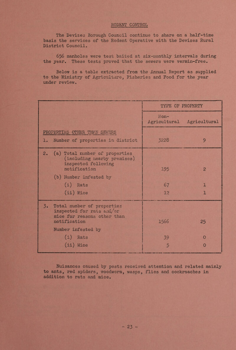 RODENT CONTROL The Devizes Borough Council continue to share on a half-time basis the services of the Rodent Operative with the Devizes Rural District Council, 656 manholes were test baited at six-monthly intervals during the year. These tests proved that the sewers were vermin-free. Below is a table extracted from the Annual Report as supplied to the Ministry of Agriculture, Fisheries and Food for the year under review. TYPE OF PROPERTY N on- Agricultural Agricultural PROPERTIES OTHER THAN SEWERS 1. Number of properties in district 3228 9 2. (a) Total number of properties (including nearby premises) inspected following notification 193 2 (b) Number infested by (i) Rats 6? 1 (ii) Mice 12 1 3. Total number of properties inspected for rats and/or mice for reasons other than notification 1366 23 Number infested by (i) Rats 39 0 (ii) Mice 5 L 0 Nuisances caused by pests received attention and related mainly to ants, red spiders, woodworm, wasps, flies and cockroaches in addition to rats and mice. 23 -