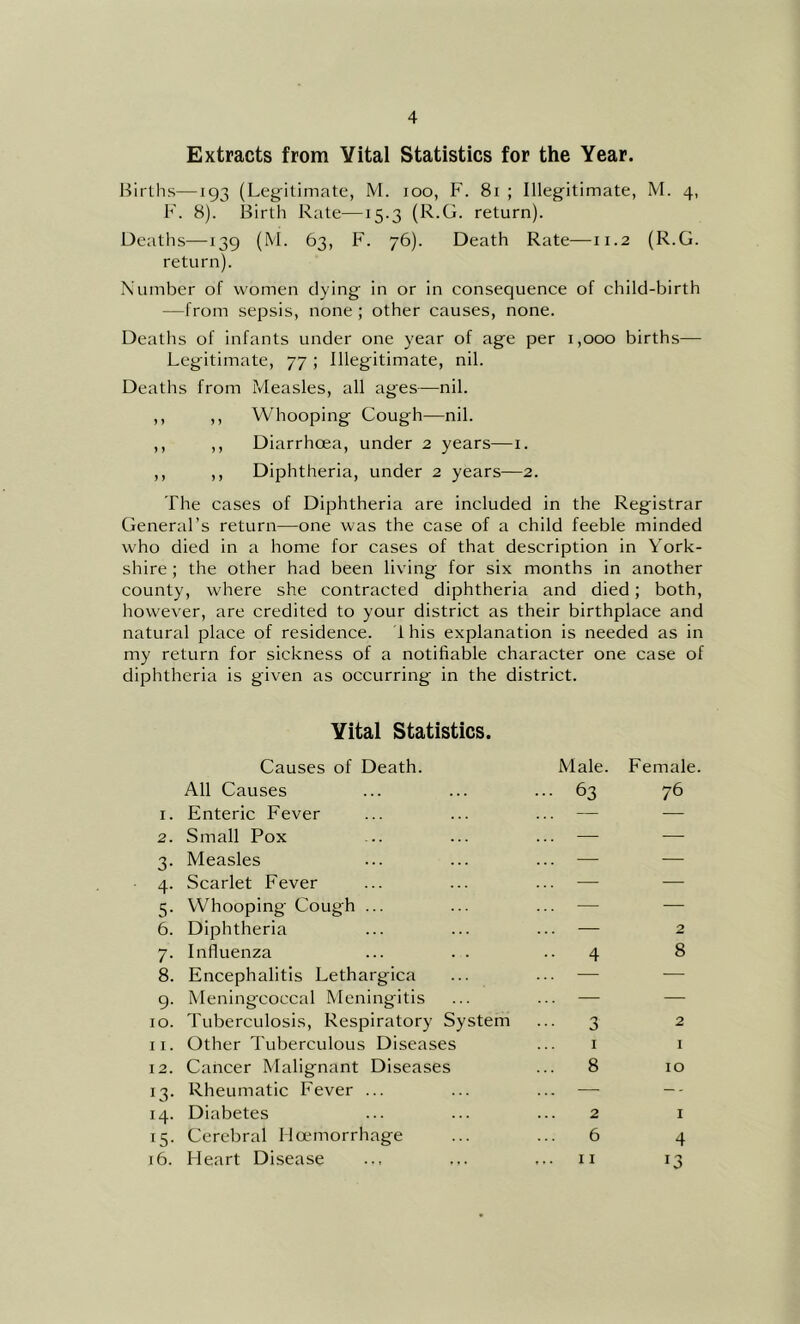 Extracts from Vital Statistics for the Year. Births—193 (Legitimate, M. 100, F. 81 ; Illegitimate, M. 4, F. 8). Birth Rate—15.3 (R.G. return). Deaths—139 (iM. 63, F. 76). Death Rate—11.2 (R.G. return). Number of women dying in or in consequence of child-birth —from sepsis, none ; other causes, none. Deaths of infants under one year of age per 1,000 births— Legitimate, 77; Illegitimate, nil. Deaths from Measles, all ages—nil. ,, ,, Whooping Cough—nil. ,, ,, Diarrhoea, under 2 years—i. ,, ,, Diphtheria, under 2 years—2. The cases of Diphtheria are included in the Registrar General’s return—one was the case of a child feeble minded who died in a home for cases of that description in York- shire ; the other had been living for six months in another county, where she contracted diphtheria and died; both, however, are credited to your district as their birthplace and natural place of residence. 1 his explanation is needed as in my return for sickness of a notifiable character one case of diphtheria is given as occurring in the district. Vital Statistics. Causes of Death. All Causes 1. Enteric Fever 2. Small Pox 3. Measles 4. Scarlet Fever 5. Whooping Cough ... 6. Diphtheria 7. Influenza 8. Encephalitis Lethargica 9. Meningcoccal Meningitis 10. Tuberculosis, Respiratory System 11. Other Tuberculous Diseases 12. Cancer Malignant Diseases 13. Rheumatic Fever ... 14. Diabetes 15. Cerebral Moemorrhage 16. Heart Disease Male. Female. 63 76 4 2 8 3 I 8 2 I 10 2 6 11 I 4