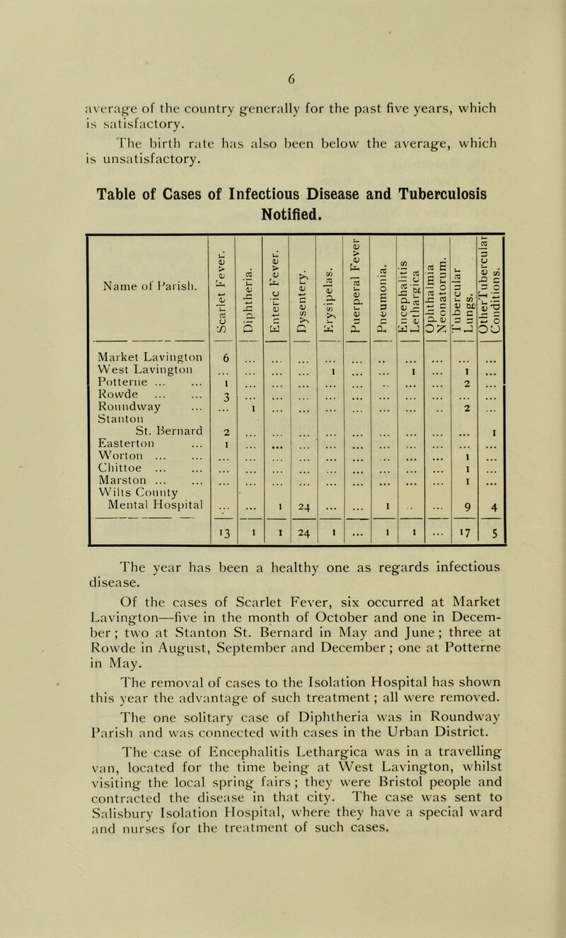 avcrag'c of the country generally for the past five years, which is satisfactory. 'I'he birth rate has also been below the average, which is unsatisfactory. Table of Cases of Infectious Disease and Tuberculosis Notified. Name of Parish. Scarlet Fever. . j : : : ; ; : _ : : — Diphtheria. Enteric Fever. Dysentery. 1 Erysipelas. Puerperal Fever Pneumonia. Encephalitis Lethargica Ophthalmia Neonatorum. U -iS u • U V) V -Q C H J 1 2 2 I I I 9 OtherTnbercular Conditions. Market Lavington West Lavington Potterne ... Rowde Ronndway Stanton St. Bernard Easterton Worton Chittoe Marston ... Wilts County Mental Hospital 6 1 3 2 I I 24 1 ... I 1 I 4 '3 I 24 1 I I '7 5 The year has been a healthy one as regards infectious disease. Of the cases of Scarlet Fever, six occurred at Market Lavington—five in the month of October and one in Decem- ber ; two at Stanton St. Bernard in May and June; three at Rowde in August, September and December ; one at Potterne in May. The removal of cases to the Isolation Hospital has shown this year the advantage of such treatment; all were removed. The one solitary case of Diphtheria was in Roundway Parish and was connected with cases in the Urban District. The case of Encephalitis Lethargica was in a travelling van, located for the time being at West Lavington, whilst visiting the local spring fairs ; they were Bristol people and contracted the disease in that city. The case was sent to .Salisbury Isolation Hospital, where they have a special ward and nurses for the treatment of such cases.