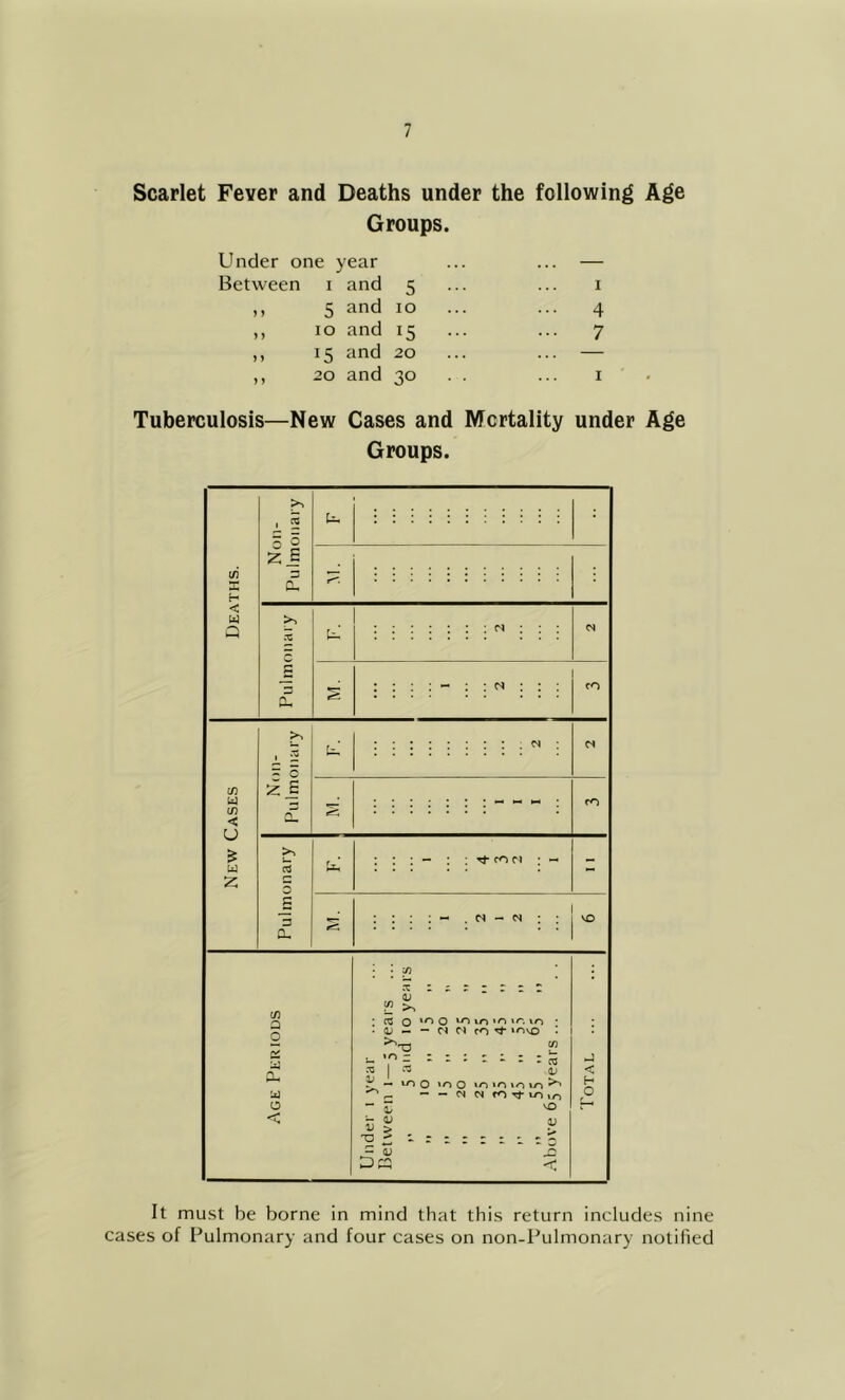 Scarlet Fever and Deaths under the following Age Groups. Under one year ... ... — Between i and 5 ... ... i ,, 5 and 10 ... ... 4 ,, 10 and 15 ... ... 7 ,, 15 and 20 ... ... — ,, 20 and 30 . . ... I Tuberculosis—New Cases and Mortality under Age Groups. It must be borne in mind that this return includes nine cases of Pulmonary and four cases on non-Pulmonary notified