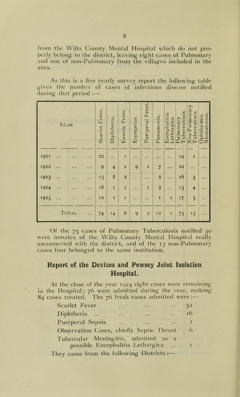 Irom the Wilts County Mental Hospital which do not pro- perly belong' to the district, leaving eight eases of Pulmonary and one of non-Pulmonary from the villages included in the area. As this is a five yearly survey report the following table- gives the number of cases of infectious disease notified during that period :— Year. Scarlet Fever. •Bi.iai|jt|diQ Enteric Fever. Erysipelas. Piiei'peral Fever. Pneumonia. Encephalitis Eethargica. Pulmonary Tuberculosis. Non-Pnlmonary T nbercnlosis. ^ E E z sz re 5- 53 0^ 1921 22 I '9 . 1922 9 4 1 9 I 7 10 1923 '3 8 2 2 16 3 1924 18 1 > 1 2 ■3 4 1925 12 I I I . '7 5 Total 74 '4 6 9 2 12 • 75 '3 Of the 75 cases of Pulmonary Tuberculosis notified 30 were inmates of the Wilts County Mental Hospital really unconnected with the district, and of the 13 non-Pulmonary cases four belonged to the same institution. Report of the Devizes and Pewsey Joint Isolation Hospital. At the close of the year 1924 eight cases were remaining in the Hospital; 76 were admitted during the year, making 84 cases treated. The 76 fresh cases admitted were :— Scarlet Fever ... ... ... S~ Diphtheria ... ... ... ... ib Puerperal Sepsis ... ... ••. 1 Observation Cases, chielly Septic Throat 'I'ubercular Meningitis, admitted as a possible Encephalitis Eethargica ... 1 They came from the following Districts :—