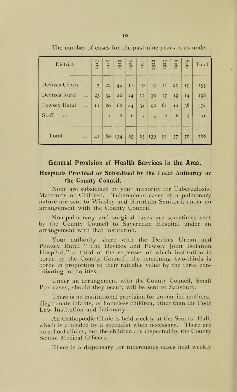 lO I'he number of cases for the past nine years is as under : District. o\ CO ON ON ON 1920 M On 1922 CO Cl On M On LO Cl ON Total Devizes Urban 7 22 44 1 1 9 12 1 1 20 19 '55 Devizes Rural 23 34 20 24 17 30 '7 19 '4 198 Pewsey Rural 1 I 20 62 44 34 92 61 j •» 38 374 Staff 4 8 6 5 5 2 6 5 41 Total 4' So •34 85 65 139 9' 57 76 768 General Provision of Health Services in the Area. Hospitals Provided or Subsidised by the Local Authority or the County Council. None are subsidised by your authority for Tuberculosis, Maternity or Children, 'luberculous cases of a pulmonary nature are sent to Winsley and Harnham Sanitoria under an arrangement with the County Council. Non-pulmonary and surgical cases are sometimes sent by the County Council to Savernake Hospital under an arrangement with that institution. Your authority share with the Devizes Urban and Pewsey Rural “ 1 he Devizes and Pewsey Joint Isolation Hospital,” a third of the expenses of which institution is borne by the County Council; the remaining two-thirds is borne in proportion to their rateable value by the three con- tributing authorities. Under an arrangement with the County Council, Small Pox cases, should they occur, will be sent to Salisbury. There is no institutional provision for unmarried mothers, illegitimate infants, or homeless cliildren, other than the Poor Law Institution and Infirmary. An Orthopa'dic Clinic is held weekly ;it the Scouts’ Hall, which is attended by a specialist when necessary. 1 here are no school clinics, but the children are inspected by the County School Medical Olficers. 'I'here is a dispensary for tuberculous cases held weekly