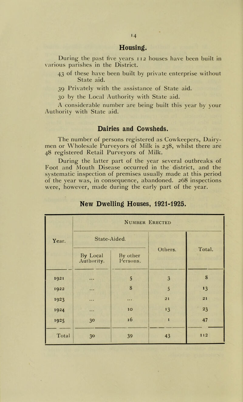 Housing. During the past li\e years 112 houses have been built in various parishes in the District. 43 of these have been built by private enterprise without State aid. 39 Privately with the assistance of State aid. 30 by the Local Authority with State aid. A considerable number are being built this year by your y\uthority with State aid. Dairies and Cowsheds. The number of persons registered as Cowkeepers, Dairy- men or Wholesale Purveyors of Milk is 238, whilst there are 48 registered Retail Purveyors of Milk. During the latter part of the year several outbreaks of Foot and Mouth Disease occurred in the district, and the systematic inspection of premises usually made at this period of the year was, in consequence, abandoned. 268 inspections were, however, made during the early part of the year. New Dwelling Houses, 1921-1925. Number Erected Year. State-Aided. Others. Total. By Local Authority. By other Persons. 1921 ... 5 3 8 1922 8 S 13 1923 21 21 1924 10 '3 23 >925 30 16 1 47