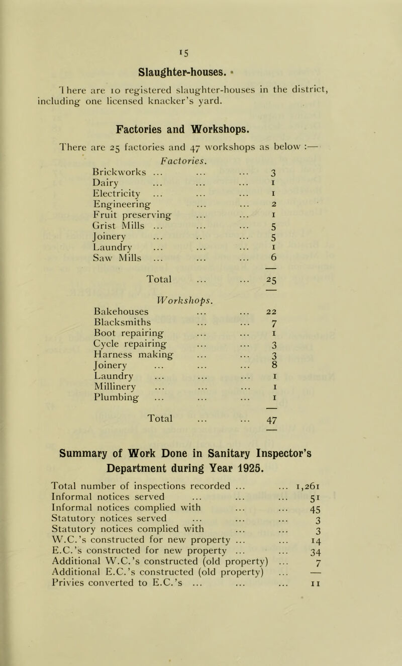 Slaughter-houses. • 1 here are lo registered slaughter-houses in the district, including one licensed knacker’s yard. Factories and Workshops. There are 25 factories and 47 workshops as below :— Factories. Brickworks ... ... ... 3 Dairy ... ... ... i Electricity ... ... ... i Engineering ... ... 2 Fruit preserving ... ... i Grist ^lills ... ... ... 5 Joinery ... .. ... 5 Laundry ... ... ... i Saw Mills ... ... ... 6 Total ... ... 25 IV orksliops. Bakehouses ... ... 22 Blacksmiths ... ... 7 Boot repairing ... ... i Cycle repairing ... ... 3 Harness making ... ... 3 Joinery ... ... ... 8 Laundry ... ... ... i Millinery ... ... ... i Plumbing ... ... ... i Total ... ... 47 Summary of Work Done in Sanitary Inspector’s Department during Year 1925. Total number of inspections recorded ... ... 1,261 Informal notices served ... ... ... 51 Informal notices complied with ... ... 45 Statutory notices served ... ... ... 3 Statutory notices complied with ... ... 3 W.C.’s constructed for new property ... ... 14 E.C.’s constructed for new property ... ... 34 Additional W.C.’s constructed (old property) ... 7 Additional E.C.’s constructed (old property) ... — Privies converted to E.C.’s ... ... ... ii