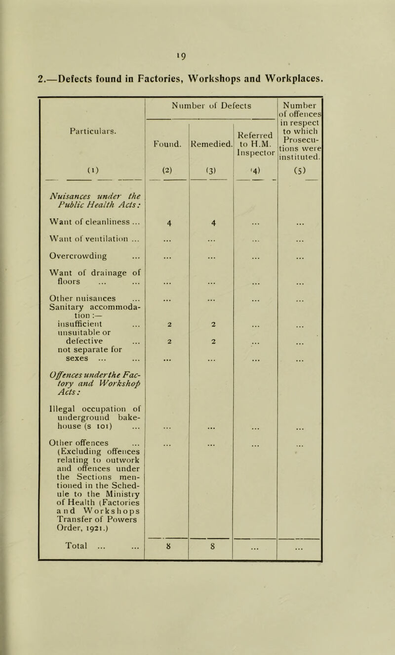 2.—Defects found in Factories, Workshops and Workplaces. Number of Defects Number of offences Particulars. Found. Remedied. Referred to H.M. Inspector in respect to which Prosecu- tions were instituted. (1) (2) (3) '4) (5) Nuisances under the Public Health Acts.' Want of cleanliness ... 4 4 Want of ventilation ... ... Overcrowding ... Want of drainage of floors • • . Other nuisances Sanitary accommoda- tion :— insufficient unsuitable or defective not separate for sexes 2 2 2 2 Offences under the Fac- to?y and Workshop Acts : Illegal occupation of underground bake- house (s lOl) Other offences (Excluding offences relating to outwork and offences under the Sections men- tioned in the Sched- ule to the Ministry of Health (Factories and Workshops Transfer of Powers Order, 1921.) Total 8 8 ...