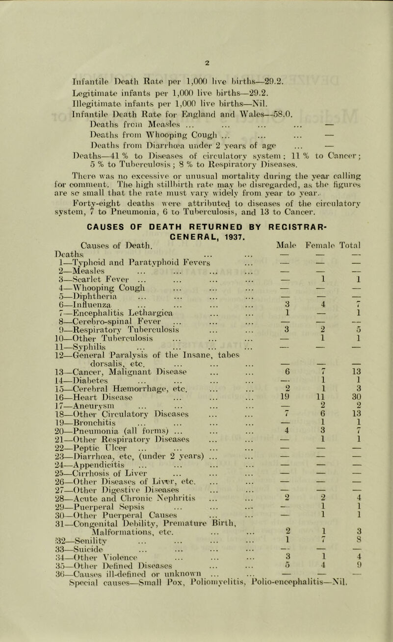Infantile Deatli Rate per 1,00() live hirtlis—29.2. Legitimate infants per 1,000 live birth.s—29.2. Illegitiinatei infants pei- 1,000 live births—Nil. Infantile J)eath Rate for Engla.iKl and Wales—58.0. Deaths from Measles ... ... ... ... — Deaths from Whooping Cough ... ... ... — Deaths from Dianha'a uvicler 2 years of age ... — Death.s—41% to Ditsea.ses of eirculatory system; 11% to Cancer; 5 % to Tuberculoisis; 8 % to Respiratory Disease.s. There was no excessive or unusual mortality during the year ealling for comment. 'Die high stillbirth rate ma.y be disi'egarded, as the figures are se small that the rate must vary w idely from yea.r toi yeai-. Forty-eight deaths were attributed to diseases of the circulatory system, 7 to Pneumonia, 6 to Tuberculosis, and 13 to Cancer. CAUSES OF DEATH RETURNED BY REGISTRAR- GENERAL, 1937. Causes of Death. Male Female Total Death.s 1— —Typhoid and Paratyphoid Fevers 2— Measles 3— Scai'let Fever ... 4— Whooping Cough 5— Diphtheria G—Influenza 7— Encephalitis Lethargiea 8— Cerebro^spinal Fever 9— Respiratory Tuberculosis 10— Other Tuberculosis 11— Syphilis 12— General Paralysis of the Insane, tabes dorsalis, etc. 13— Cancer, Malignant Disease 14— Diabetes 1.3—Cerebral HEemoirrhage, etc. 16—Heart Disease J7—Aneurysm 18— Other Circulatory Diseases 19— Bronchitis 20— Pneumonia (all forms; ... 21— Other Respiratory Diseases 22— Peptic Ulcer 23— Diarrhoea, etc, (under 2 years) ... 24— Appendicitis 25— Cirrhosis of Liver 26— Other Diseases of Liver, etc. 27— Other Digestive Di.seases 28— Acute and Chronic Nephritis 29— Puerperal Sepsis 30— Other Puerperal Causes 31— Congenital Debility, Premature Birth, Malformations, etc. !32—Senility 33—Suicide .34—Other ^'iolence 35— Other Defini'd Diseases 36— Causi's ill-defliK'd or unknown ... Sjrecial cau.sc's—Sinmll Pox, Poliomyelitis, 3 4 1 — 3 2 1 6 7 — 1 2 1 19 11 2 7 6 — 1 4 3 — 1 2 2 1 — 1 2 1 .17 3 1 5 4 Polio-encephalitis—Nil. I 1 5 1 13 1 3 30 2 13 1 7 1 4 1 1 3 8 4 9