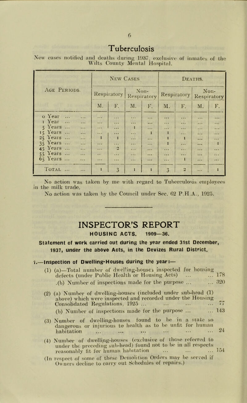 f) Tuberculosis Now casos iiotiiiocl and dcatlis diiiinfj; li)87, oxclu.sivo of ininato.s of tlio Wilts Comity Mental Hospital. .-\GE Periods. New Cases Deaths. Kesjjiratury .\on- Uespiratory Respiratory Non- Respiratory M. ]■'. :\i. F. M. F. M. F. 0 Year 1 Year 5 Years ... 15 Years ... 25 Years 35 Years ... 45 Years ... 55 Years 65 Years ... I 2 I I I 1 I I I . . . I Tot.\i 1 3 1 1 3 2 • No action was taken hy me with regard to Tuberculosis employees in the milk tradei. No action wa,s taken hy the Council under Sec. G2 P.H.A., 1925. INSPECTOR'S REPORT HOUSING ACTS. 1909—36. Statement of work carried out during the year ended 3lst December, 1937, under the above Acts, in the Devizes Rural District. 1.—Inspection of Dwelling-Houses during the year:— (1) (a)—Total number of dwelling-houses inspected for housing defects (under Public Heahh or Housing Acts) ... ... 178 .(1)) Number of inspections made for the purpose ... ... 820 (2) (a) Numlier of dwelling-houses (included under sub-head (1) above) which were inspected and recorded under the Housing Consolidated Kegulations, 1925 ... ... ... (b) Number of inspections madie for the purpose ... ... 143 (3) Number of dwelling-houses found to be in a state so dangerous oir injurious to health as to be unfit tor human habitation ... ... ... ... •■. ... 24 (4) Number of dwelling-houses (exclusive of those refern'd to under the, preceding sidi-head) found not to b(' in all respects rea.soniably ht for human habitation ... ... ... 154 (In respect of some of these Demolition Orders may be served if Owners decline to carry out SclKH,lnles ol repairs.)