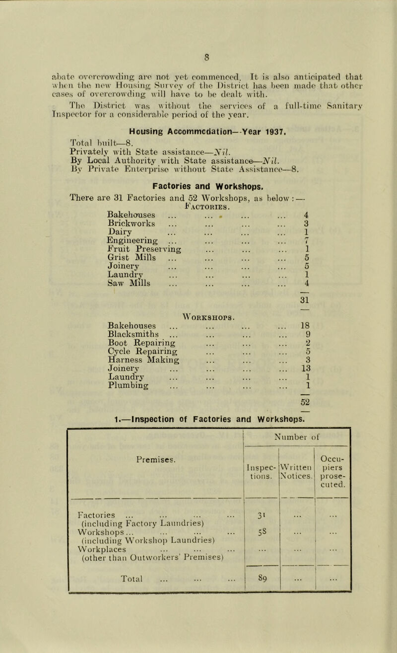 abato oivororO'W<ling arc not yet conimoncod. ft is also anticipatod that ■v\ Iw II tlio lU'w Housing Siii voy of tiio District lias lieen made tliat otlier cases of overcrowding will lia^-e to lie dealt with. The District was without the services of a full-time Sanitary Inspector for a consideraliie period of the yeai'. Housing Accommodation—Year 1937. Total huilt'—8. Privately with State assistance—Xil. By Local Authority w’ith State assistance—Nil. By Private Kuterprise without State Assistance—8. Factories and Workshops, There are 31 Factories and 52 Workshops, as helow': — Factories. BaJcehouses ... ...» ... ... 4 Brickworks ... ... ... ... 3 Dairy ... ... ... ... 1 Engineering ... ... ... ... 7 Fruit Preserving ... ... ... 1 Grist Mills ... ... ... ... 5 Joinery ... ... ... ... 5 Laundry ... ... ... ... 1 Saw Mills 4 31 Workshops. Bakehouses ... ... ... ... 18 Blacksmiths ... ... ... ... 9 Boot Repairing ... ... ... 2 Cycle Repairing ... ... ... 5 Harness Making ... ... ... 3 Joinery ... ... ... ... 13 Laundry ... ... ... ... 1 Plumbing ... ... ... ... 1 52 1.—Inspection of Factories and workshops. Number of Premises. Inspec- tions. Written Notices. Occu- piers prose- cuted. - Factories (including Factory Laundries) VVorkshops... (including Workshop Laundries) Workplaces (other than Outworkers' Premises) 31 5S