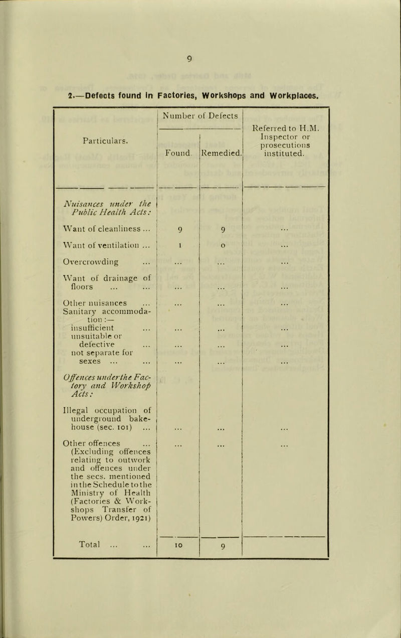 2.— Defects found in Factories, Workshops and Workpiaces. Number of Defects Referred to H.M. Inspector or prosecutions instituted. Paiticulars. Found Remedied. Nuisances under the Public Health Acts: Want of cleanliness ... 9 9 Want of ventilation ... I 0 Overcrowding Want of drainage of floors ... Other nuisances Sanitai'}’ accommoda- tion :— insufficient unsuitable or defective not separate for sexes ... ... Offences under the Fac- tory and Workshop Acts: Illegal occupation of underground bake- house (sec. loi) Other offences (Excluding offences relating to outwork and offences under the secs, mentioned in the Schedule to the Ministry of Health (Factories & Work- shops Transfer of Powers) Order, 1921) 9