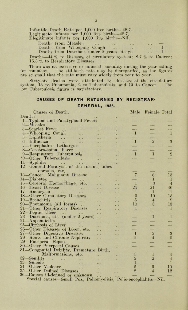 Tiif;mtile Death Rate per 1,000 li\e Oirtlis- 48.7. ijegitimate infants per 1,(MX) live liirtlis—48.7. Illegitini'ate infant.s per 1,000 live hirtlis-—Nil. Deaths from Measles ... ... ... ... — Deatlis from Whoopinp; Coii<!;li ... ... ... 1 Deallis fi’oni Diarilia'a unclei- 2 years of ajie ... 1 Deaths—44% to .Diseases of eirenlatorv .system; 8.7 % to Ca.ne<?r; lo..S % to Respiratory Jfisea.sos. 'J'hero was no excessive or unusual mortality during the yeaa- ealling for comment. The stillbirtli I’ate may be disiegardc'd, as D'O flgui-es are sc small that the rate must vary widely from year to j'ear. Sixty-six deaths were attributed to <liseases of the circulatory system, 13 to Pneumonia, 2 to Tuberculosis, and 13 to Cancer. The low Tuberculosis figure is satisfactory. CAUSES OF DEATH RETURNED BY REGISTRAR- GENERAL, 1938. Causes of Death. Deathsi 1— Typhoid and Paratyphoid Fevers 2— Measles 3— Scarlet Fever ... 4— —4Vhooping Cough o—Diphtheria b—Influenza V—Encephalitis Lethargica 8— Cerebro-spinal Fever 9— Respiratory Tuberculosis ’9—Other Tuberculosi® 11— Syphilis 12— General Paralysis of the Insane, tabes dorsalis, etc. 13— Cancer, ^Malignant Disease 14— Diabetes 1.5— Cerebral Hremorrha.ge, etc. 16— Heart Disease 17— Aneurysm 18— OthcM- Ciiculatoay Diseases 19— Bronchitis 2U—Pneumonia (all forms) ... 21— Other Respiratory Diseases 22— Peptic Ulcei- 23— Diarrhoea, etc. (under 2 years) ... 24— Appendicitis 25— Oindiosis of Liver 26— Other Diseases of Liyor, etc. 27— Otlier Digestive Disea.se.s 28— Acute and Chronic Nephritis 29— Puerperal Sepsis 30— Other Puerperal Causes 31— Congenital Debility, Premature Birth, Malformations, etc. 32— Senilit.y , 33— Suicide 34— Other Violence 3.5— Other Defined Disea.ses 36—Causes ill-defintxl or unknown ... Sixx-ial causes—Small Pox, Poliomyelitis, Male Feinale Total 1 — 1 1 2 3 1 1 2 7 6 13 — ] 1 1 3 4 2.7 21 46 — 1 1 5 10 15 5 4 9 10 3 13 1 — 1 — 1 1 1 2 3 2 4 6 .3 1 4 2 2 4 1 — 1 5 5 10 8 4 12 1‘olio-encephalitis—Nil.