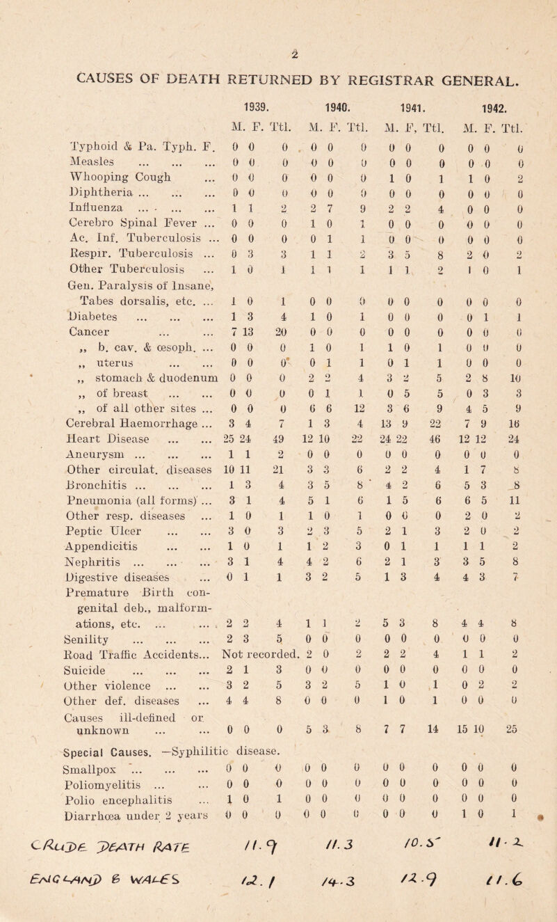 CAUSES OF DEATH RETURNED BY REGISTRAR GENERAL. 1939. M. F. Ttl. Typhoid & Pa. Typh. P. 0 0 0 Measles 0 0 0 Whooping Cough 0 € 0 Diphtheria ... 0 0 0 Influenza ... • 1 1 Cerebro Spinal Fever ... 0 0 0 Ac. Inf, Tuberculosis ... 0 0 0 Respir. Tuberculosis ... 0 3 3 Other Tuberculosis 1 0 1 Gen. Paralysis of Insane, Tabes dorsalis, etc, ... 1 0 1 Diabetes 1 3 4 Cancer 7 13 20 „ b. cav. & oesoph. ... 0 0 0 ,, uterus 0 0 0* * ,, stomach & duodenum 0 0 0 ,, of breast 0 (J 0 „ of ail other sites ... 0 0 0 Cerebral Haemorrhage ... 3 I 1 Heart Disease 25 24 49 Aneurysm 1 1 2 Other circulat, diseases 10 11 21 Hronchitis 1 3 4 Pneumonia (all forms)' ... 3 1 4 Other resp. diseases 1 0 1 Peptic nicer 3 0 3 Appendicitis 1 0 1 Nephritis ■ 3 1 4 Digestive diseases € 1 1 Premature Birth con- genital deb., malform- ations, etc. ... ... . 2 2 4 Senility 2 3 5 Road Traffic Accidents... Not recorded Suicide ... 2 1 3 Other violence 3 2 5 Other def. diseases 4 4 8 Causes ill-defined or unknown 0 0 0 Special Causes. —Syphiliti .0 disease. Smallpox 0 0 0 Poliomyelitis 0 0 0 Polio encephalitis 1 0 1 Diarrhoea under 2 years 0 0 0 c/Zuj>a j)aATH Hat a /L 1940. 1941 ■ 1942. M . F. Ttl. M, . F, Ttl. M. F. Ttl. 0 0 0 0 0 0 0 0 0 0 0 0 0 0 0 0 0 0 0 0 0 1 0 1 1 0 2 0 0 0 0 0 0 0 0 0 2 7 9 2 2 4 0 0 0 1 0 1 0 0 0 0 0 0 0 1 1 0 0 0 0 0 0 1 1 3 5 8 2 0 2 1 1 1 1 ] 2 1 0 1 0 0 0 0 0 0 0 0 0 1 0 1 0 0 0 0 1 1 0 0 0 0 0 0 0 0 0 1 0 1 1 0 1 0 0 0 0 1 1 0 1 1 0 0 0 2 o w 4 3 2 5 2 8 10 0 1 1. 0 5 5 0 3 3 6 6 12 3 6 9 4 5 9 1 3 4 13 9 22 7 9 16 12 10 22 24 22 46 12 ; 12 24 0 0 0 0 0 0 0 0 0 3 3 6 2 2 4 1 7 8 3 5 8 ■ 4 2 6 5 3 5 1 6 1 5 6 6 5 11 1 0 1 0 0 0 2 0 2 3 5 2 1 3 2 0 0 1 2 3 0 1 1 1 1 2 4 o 6 2 1 3 3 5 8 3 2 5 1 3 4 4 3 7 1 1 2 5 3 8 4 4 8 0 o' 0 0 0 0 0 0 0 2 0 2 2 2 4 1 1 2 0 0 0 0 0 0 0 0 0 3 2 5 1 0 1 0 2 2 0 0 0 1 0 1 0 0 0 5 3 8 7 7 14 15 10 25 0 0 0 0 0 0 0 0 0 0 0 0 0 0 0 0 0 0 0 0 0 0 0 0 0 0 0 0 0 0 0 0 0 1 0 1 //. J fO. H X 3 /Z - 9 It (o