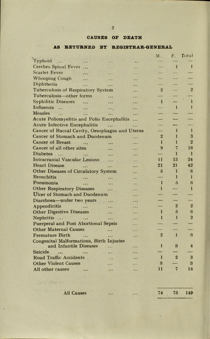 CAUSES OF DEATH AS KETUBNED BY BEOISTBAB-OENEBAL M. F. Typhoid Cerebro Spinal Fev'er Scarlet Fever Whooping Cough Diphtheria Tuberculosis of Respiratory System Tuberculosis—other forms Syphilitic Diseases Influenza ... Measles Acute Poliomyelitis and Polio Encephalitis Acute Infective Encephalitis Cancer of Buccal Cavity, Oesophagus and Ut Cancer of Stomach and Duodenum Cancer of Breast Cancer of all other sites Diabetes Intracranial Vascular Lesions Heart Disease Other Diseases of Circulatory System Bronchitis Pneumonia Other Respiratory Diseases Ulcer of Stomach and Duodenum Diarrhoea—under two years Appendicitis Other Digestive Diseases Nephritis ... Puerperal and Post Abortional Sepsis Other Maternal Causes Premature Birth Congenital Malformations, Birth Injuries and Infantile Diseases Suicide Road Trafl&c Accidents Other Violent Causes All other causes rus 2 1 9 11 21 5 1 2 1 1 3 11 1 1 1 7 1 13 21 1 1 5 2 5 1 1 3 2 7 Total 1 2 1 1 1 3 2 16 1 24 42 6 1 6 1 2 6 2 3 4 3 3 18 All Causes 74 76 149
