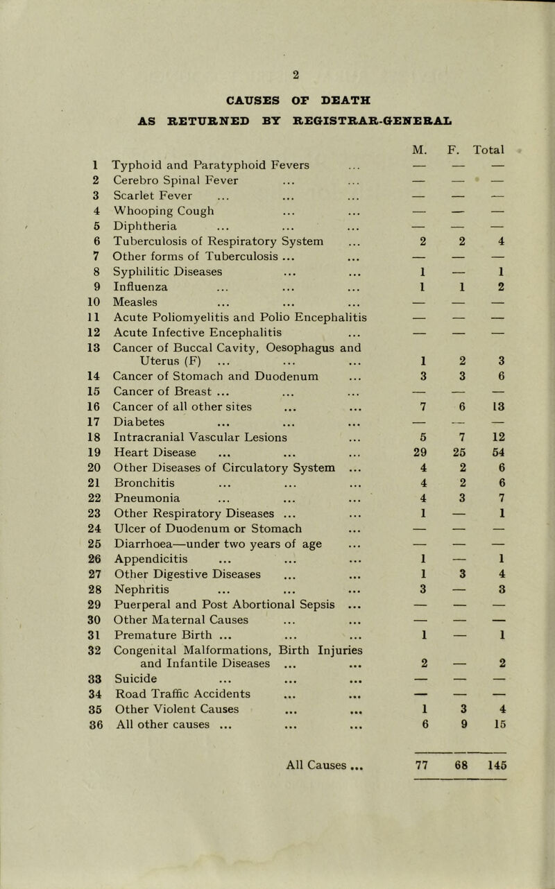 1 2 3 4 5 6 7 8 9 10 11 12 13 14 15 16 17 18 19 20 21 22 23 24 25 26 27 28 29 30 31 32 33 34 35 36 2 CAUSES OF DEATH AS RETURNED BY REGISTRAR-QENERAI. Typhoid and Paratyphoid Fevers Cerebro Spinal Fever Scarlet Fever Whooping Cough Diphtheria Tuberculosis of Respiratory System Other forms of Tuberculosis ... Syphilitic Diseases Influenza Measles Acute Poliomyelitis and Polio Encephalitis Acute Infective Encephalitis Cancer of Buccal Cavity, Oesophagus and Uterus (F) Cancer of Stomach and Duodenum Cancer of Breast ... Cancer of all other sites Diabetes Intracranial Vascular Lesions Heart Disease Other Diseases of Circulatory System ... Bronchitis Pneumonia Other Respiratory Diseases ... Ulcer of Duodenum or Stomach Diarrhoea—under two years of age Appendicitis Other Digestive Diseases Nephritis Puerperal and Post Abortional Sepsis ... Other Maternal Causes Premature Birth ... Congenital Malformations, Birth Injuries and Infantile Diseases Suicide Road Traffic Accidents Other Violent Causes ... ... All other causes ... M. 2 1 1 1 3 7 5 29 4 4 4 1 1 1 3 1 2 1 6 F. 2 1 2 3 6 7 25 2 2 3 3 3 9 Total 4 1 2 3 6 13 12 54 6 6 7 1 1 4 3 1 2 4 15 All Causes 77 68 145