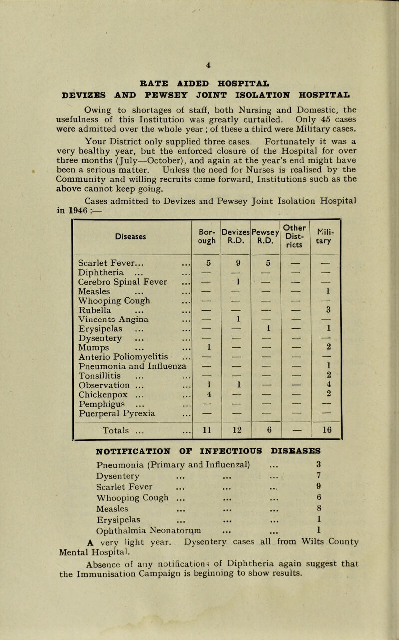 RATE AIDED HOSPITAL DEVIZES AND FEWSEY JOINT ISOLATION HOSPITAL Owing to shortages of staff, both Nursing and Domestic, the usefulness of this Institution was greatly curtailed. Only 45 cases were admitted over the whole year ; of these a third were Military cases. Your District only supplied three cases. Fortunately it was a very healthy year, but the enforced closure of the Hospital for over three months (July—October), and again at the year’s end might have been a serious matter. Unless the need for Nurses is realised by the Community and willing recruits come forward. Institutions such as the above cannot keep going. Cases admitted to Devizes and Pewsey Joint Isolation Hospital in 1946 Diseases Bor- ough Devizes R.D. Pewsey R.D. Other Dist- ricts Kili- tary Scarlet Fever... 5 9 5 — — Diphtheria — — — — — Cerebro Spinal Fever — 1 — — — Measles — — — — 1 Whooping Cough — — — — — Rubella — — — — 3 Vincents Angina — 1 — — — Erysipelas — — 1 — 1 Dysentery — — — — — Mumps 1 — — — 2 Anterio Poliomyelitis — — — — — Pneumonia and Influenza — -— — — 1 Tonsillitis — — — — 2 Observation ... 1 1 — — 4 Chickenpox ... 4 — — — 2 Pemphigus — — — — — Puerperal Pyrexia — — — — — Totals ... 11 12 6 — 16 NOTIFICATION OF INFECTIOUS DISEASES Pneumonia (Primary and Influenzal) ... 3 Dysentery ... ... ... 7 Scarlet Fever ... ... ... 9 Whooping Cough ... ... ... 6 Measles ... ... ... 8 Erysipelas ... ... ... 1 Ophthalmia Neonatorum ... ... 1 A very light year. Dysentery cases all from Wilts County Mental Hospital. Absence of any notifications of Diphtheria again suggest that the Immunisation Campaign is beginning to show results.