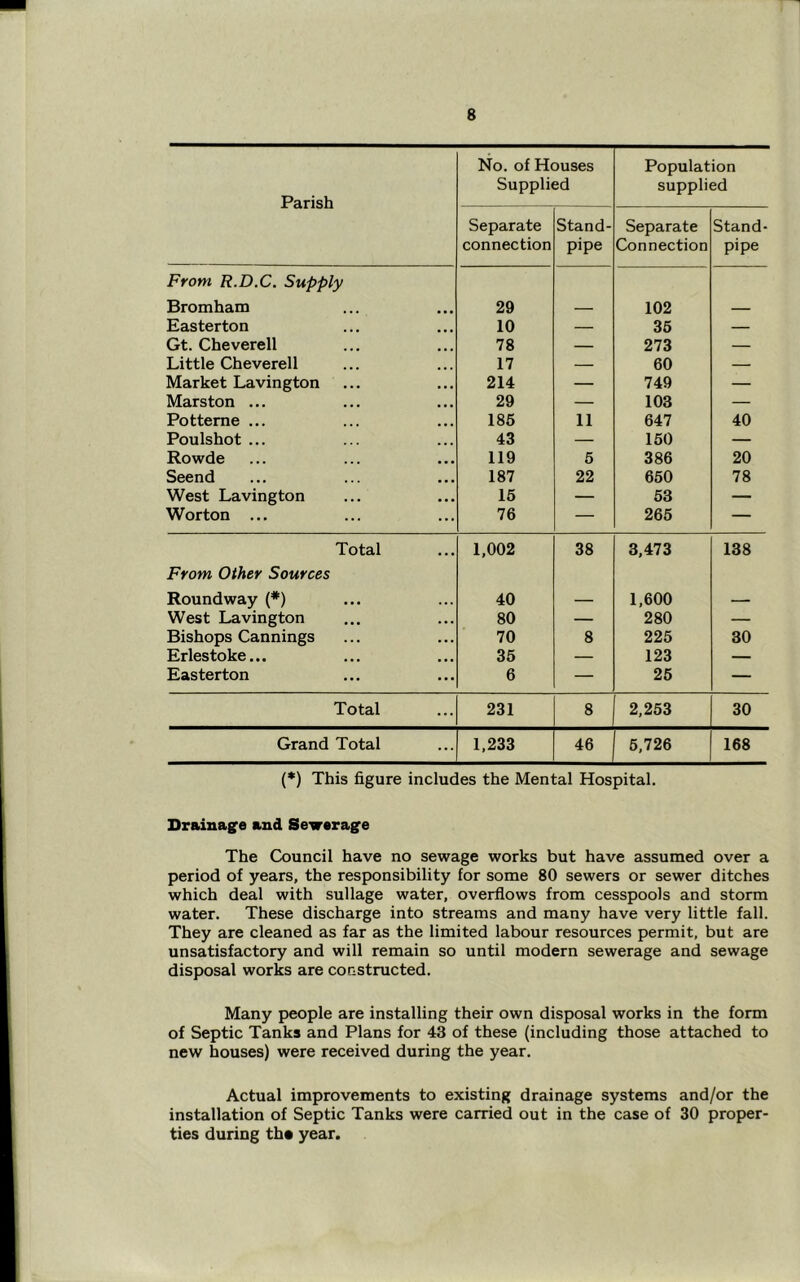 Parish No. of Houses Supplied Population supplied Separate connection Stand- pipe Separate Connection Stand- pipe From R.D.C. Supply Bromham 29 102 Easterton 10 — 36 — Gt. Cheverell 78 — 273 — Little Cheverell 17 — 60 — Market Lavington 214 — 749 — Marston ... 29 — 103 — Potteme ... 185 11 647 40 Poulshot ... 43 — 150 — Rowde 119 5 386 20 Seend 187 22 650 78 West Lavington 16 — 53 — Worton ... 76 — 265 — Total 1,002 38 3,473 138 From Other Sources Roundway (*) 40 1,600 West Lavington 80 — 280 — Bishops Cannings 70 8 226 30 Erlestoke... 35 — 123 — Easterton 6 — 26 — Total 231 8 2,253 30 Grand Total 1,233 46 6,726 168 (*) This figure includes the Mental Hospital. Drainage and Senrerage The Council have no sewage works but have assumed over a period of years, the responsibility for some 80 sewers or sewer ditches which deal with sullage water, overflows from cesspools and storm water. These discharge into streams and many have very little fall. They are cleaned as far as the limited labour resources permit, but are unsatisfactory and will remain so until modern sewerage and sewage disposal works are constructed. Many people are installing their own disposal works in the form of Septic Tanks and Plans for 43 of these (including those attached to new houses) were received during the year. Actual improvements to existing drainage systems and/or the installation of Septic Tanks were carried out in the case of 30 proper- ties during the year.