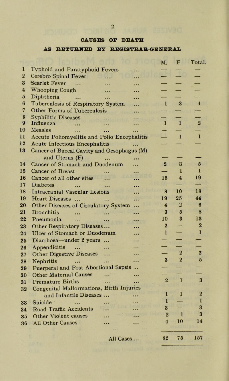 CAUSES OF DEATH AS RETUBNED BT BEOISTRAB-OENERAI. 1 Typhoid and Paratyphoid Fevers M. F. Total. 2 Cerebro Spinal Fever — — — 3 Scarlet Fever — — — 4 Whooping Cough — — — 5 Diphtheria — — — 6 Tuberculosis of Respiratory System 1 3 4 7 Other Forms of Tuberculosis — — — 8 Syphilitic Diseases — — — 9 Influenza 1 1 2 10 Measles — — — 11 Accute Poliomyelitis and Polio Encephalitis — 1 1 12 Acute Infectious Encephalitis — — — 13 Cancer of Buccal Cavity and Oesophagus (M) and Uterus (F) - - . . -- 14 Cancer of Stomach and Duodenum 2 3 5 16 Cancer of Breast — 1 1 16 Cancer of all other sites 16 4 19 17 Diabetes — — — 18 Intracranial Vascular Lesions 8 10 18 19 Heart Diseases ... 19 26 44 20 Other Diseases of Circulatory System ... 4 o 6 21 Bronchitis 3 6 8 22 Pneumonia 10 3 13 23 Other Respiratory Diseases... 2 — 2 24 Ulcer of Stomach or Duodenum 1 — 1 26 Diarrhoea—under 2 years ... — — — 26 Appendicitis — — — 27 Other Digestive Diseases — 2 2 28 Nephritis 3 2 5 29 Puerperal and Post Abortional Sepsis ... — — — 30 Other Maternal Causes — — — 31 Premature Births 2 1 3 32 Congenital Malformations, Birth Injuries and Infantile Diseases ... 1 1 2 33 Suicide 1 — 1 34 Road Trafiic Accidents 3 — 3 36 Other Violent causes 2 1 3 36 All Other Causes 4 10 14 All Cases... 82 76 167