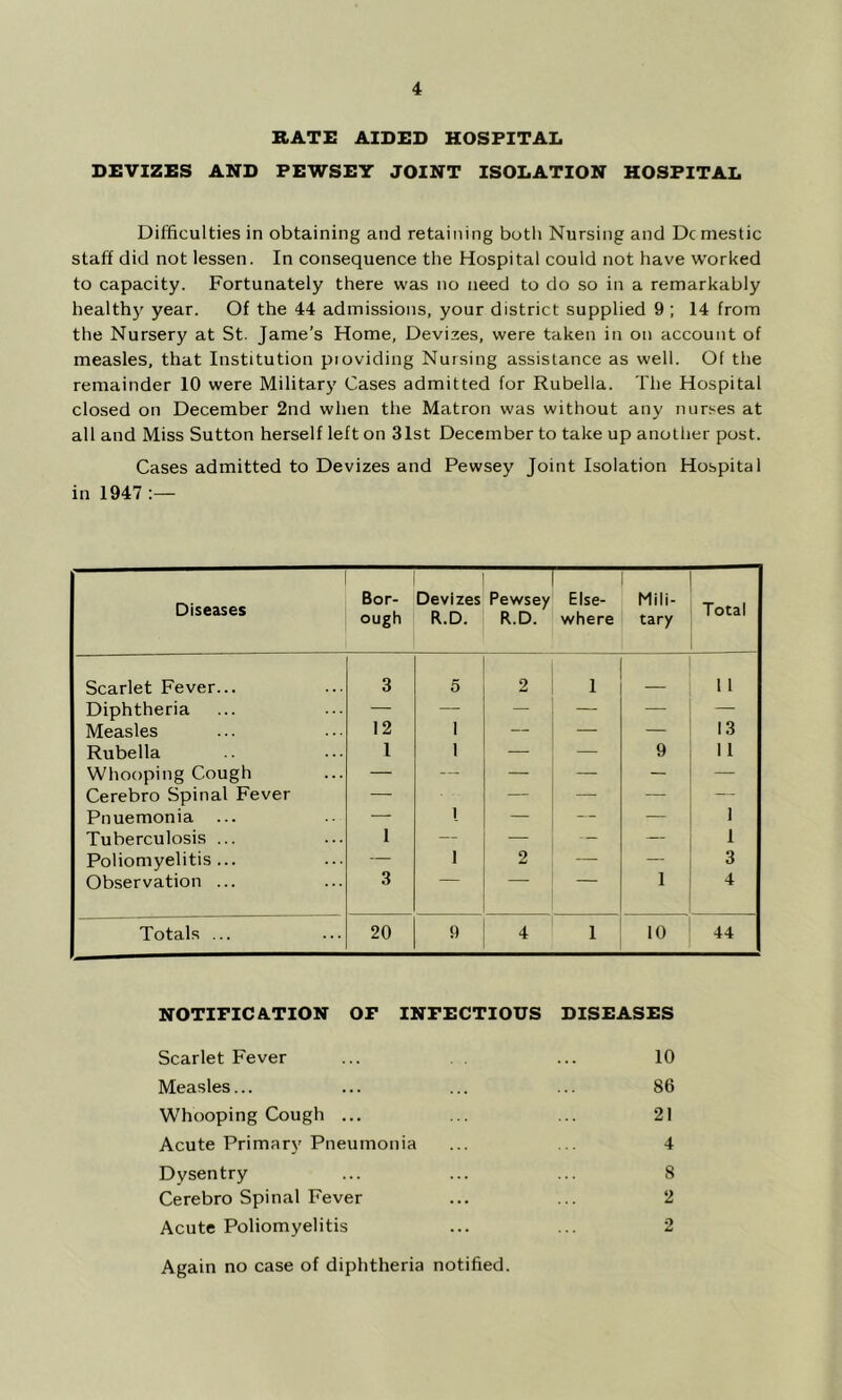 RATE AIDED HOSPITAL DEVIZES AND PEWSEY JOINT ISOLATION HOSPITAL Difficulties in obtaining and retaining both Nursing and Dcmestic staff did not lessen. In consequence the Hospital could not have worked to capacity. Fortunately there was no need to do so in a remarkably healthy year. Of the 44 admissions, your district supplied 9 ; 14 from the Nursery at St. Jame’s Home, Devizes, were taken in on account of measles, that Institution pioviding Nursing assistance as well. Of the remainder 10 were Military Cases admitted for Rubella. The Hospital closed on December 2nd when the Matron was without any nurses at all and Miss Sutton herself left on 31st December to take up another post. Cases admitted to Devizes and Pewsey Joint Isolation Hospital in 1947 Diseases Bor- ough Devizes R.D. Pewsey R.D. — Else- where Mili- tary Total Scarlet Fever... 3 5 2 1 _ 11 Diphtheria — — — — — — Measles 12 1 — — 13 Rubella 1 1 — — 9 11 Whooping Cough — — — —• — — Cerebro Spinal Fever — — — —■ — Pnuemonia ... — I — — — 1 Tuberculosis ... 1 — — -- — 1 Poliomyelitis... — 1 2 — — 3 Observation ... 3 1 4 Totals ... 20 9 4 1 10 44 NOTIFICATION OF INFECTIOUS DISEASES Scarlet Fever ... ... 10 Measles... ... ... ... 86 Whooping Cough ... ... ... 21 Acute Primary Pneumonia ... . 4 Dysentry ... ... ... 8 Cerebro Spinal Fever ... ... 2 Acute Poliomyelitis ... ... 2 Again no case of diphtheria notified.