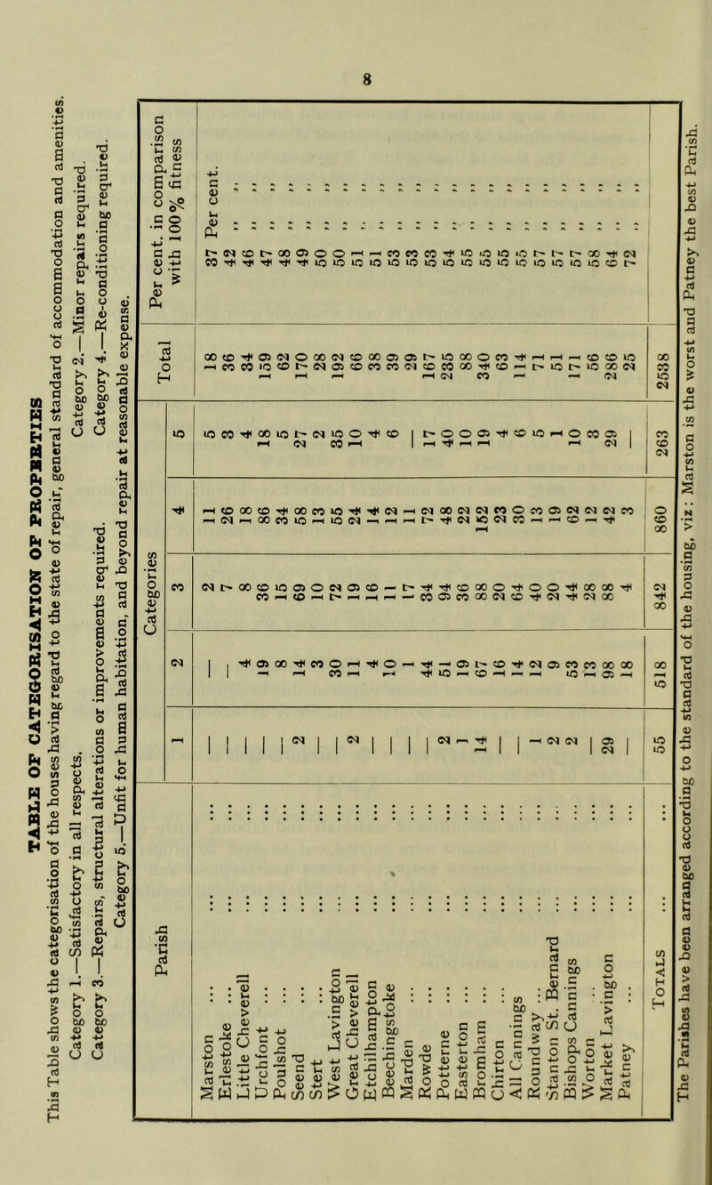 a 0) a rt T3 a (4 o TJ O a a o o o rt 'O u cd X) n ra H ‘ M t* cti rt Ih 4) n P 45 Pt 50 o Ih** c3 p< Ph 45 Ih Ph HH O o 45 PQ c^ O CO T) «> .b ^ 3 2 in P 2 ‘3 •S -2 Ph .ti « 'O ^ p u O 0 u .S i S 1 I im‘ '^ ^ o I- b o £, rt bo ^ a ■' § in <4 v k< 5 <u « ^ -4^ ■+* rt U O H ^ ^ o M O M o o n h < u T3 Ih at bo « K< bt a ■> at Xi Eu CO O (U 10 s H o S ◄ ■* H-S P d Ph a> u ^ ’T3 2 P *P ^ P 0) ,Q u 'p w 9 4-> d P . 2^ a a .2 > c3 o .ti ^ n el 4) P P P lO S rt b I ^ o « S. co' ® .a rt (^ o Ph «i <2 c/) Ph o ci C W) 4) H-* (4 O 4> *. L r-H CO (A o 43 Vi O 2 rt H « 3 H o o W) 50 ci (tf U U c o u V) ^ a &. C e ■“ B <J3 O - u ^ c o • o a x: 4^ <M u'i (2^ o H lO eo Xi (O • ^ u c - * 4) U u fin t^WCOt^OOOiOO'—‘^COCOCO*^»P»OW5tCt^l>t^(X)'^C^ OOcO'^OiC^OGOC^COOOC50il>iPQOOCO^i-Hf-H-^<OCDlC ^COCO»OOt^C^Oi':OCOCO<MCDCOOOTt<C>'^I>iCt^lOQOC^ fHOiCO^ ^OQ iPC0’^00iCI>C<liPOTt< I-H (M CO ^ t> O O Oi ^ ^ f-H Tfl <© UO I-H O CO Oi <M lOoocO'^oocoiP'^’^o^-^woocNicsjcoocooac^o^e^co o iC^^OOCOip^iOC^-^»-HF^I>T#<C^»CC^CO-NF-H?O^Hit FH i 00 C^t^OOCOJPOiOe^OiCO — t^^Tf<c000OT*iOO'^c000rt< C0^<O^t'^^^--C0C5CO00©qcDT#<<M'^(MQ0 ^OSOO'^COO^M^O^'^-^Oit^O^O^OiCOCOOOOO ^ CO ^ iP CD ^ tp 05 -H cq C<1 ^ ©^ ©^ 05 ©1 c .— -2 •H > C (U o ^ ^ o !« ? -r. j= 5 V) (3 u S w o ■m T3 3 o CL, > (4 0) V 4) -«-> 72 to a 4> C to •C 5 M o ^ .£ 4J — 43 43 ^ 4) o ^ 1>^ (U O w OQ C flx C 4-> 4) ,2 PFH ^ 45 4) ^ O o rt ‘-' 43 — ^ (IJ Ph W PQ O C (A 50 c 'S c p o T3 c u 4> : w oJ 00 5 = T3 O D 5 ° s Oh '/) CO 50 c 'c c CJ CO c Oho O 4-> 43 ^ cn O m ^ c o 4H bO . C ; ’> rt J V-, >> 2 « b J2 ^ The Parishes have been arranged according to the standard of the housing, viz : Marston is the worst and Patney the best Parish.