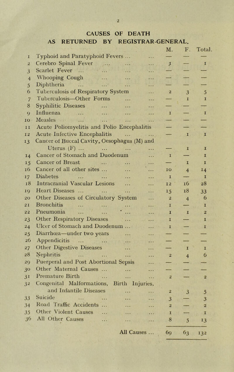 CAUSES OF DEATH AS RETURNED BY REGISTRAR-GENERAL. 1 Typhoid and Paratyphoid Fevers ... M. F. Tot; 2 Cerebro Spinal Fever 7 — I i Scarlet Fever — — — 4 Whooping Cough — — — 5 Diphtheria — — — 6 Tuberculosis of Respiratory System 2 3 5 7 Tuberculosis—Other Forms — I I 8 Syphilitic Diseases — — — 9 Influenza I — I 10 Measles — — — 11 Acute Poliomyelitis and Polio Encephalitis — — — 12 Acute Infective Encephalitis — I I 13 Cancer of Buccal Cavity, Oesophagus (M) Uterus (F) ... and I I 14 Cancer of Stomach and Duodenum I — I 15 Cancer of Breast — I I 16 Cancer of all other sites ... 10 4 14 17 Diabetes I — I i8 Intracranial Vascular Lesions 12 16 28 J9 Heart Diseases ... 15 18 33 20 Other Diseases of Circulatory System 2 4 6 21 Bronchitis I — I 22 Pneumonia ... ... * ... I I 2 23 Other Respiratory Diseases I — 1 24 Ulcer of Stomach and Duodenum ... I — I 25 Diarrhoea—under two years — — — 26 Appendicitis — — — 27 Other Digestive Diseases — I I 28 Nephritis 2 4 6 29 Puerperal and Post Abortional Sepsis — — — 30 Other Maternal Causes ... — — — 31 Premature Birth 2 — 2 32 Congenital Malformations, Birth Injuries, and Infantile Diseases 2 3 5 33 Suicide 3 3 34 Road Traffic Accidents ... 2 — 2 35 Other Violent Causes I — I 3^ All Other Causes 8 5 13 All Causes 69 63 132