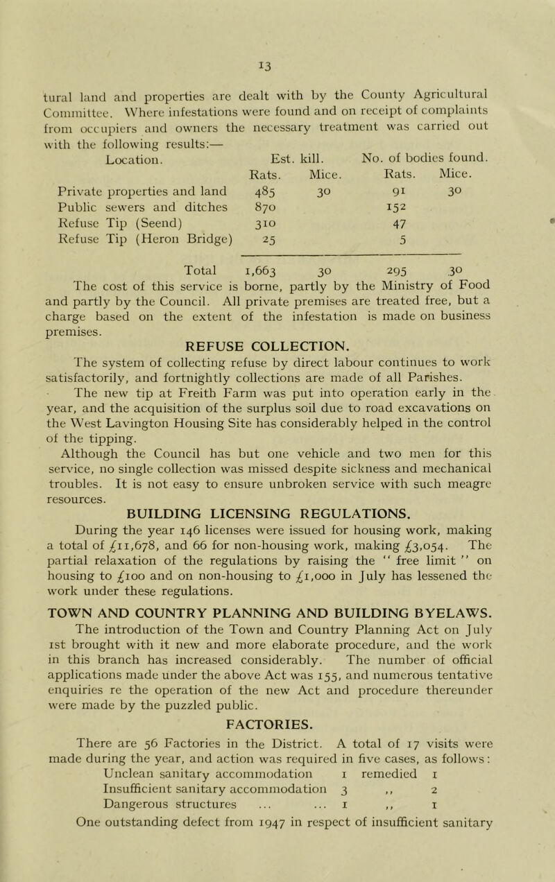 tural land and properties are dealt with by the County Agricultural Committee. Where infestations were found and on receipt of complaints from occupiers and owners the necessary treatment was carried out with the following results;— Location. Est. kill. No. of bodies found Rats. Mice. Rats. Mice. Private properties and land 485 30 91 30 Public sewers and ditches 870 152 Refuse Tip (Seend) 310 47 Refuse Tip (Heron Bridge) 25 5 Total 1,663 30 295 30 The cost of this service is borne, partly by the Ministry of Food and partly by the Council. All private premises are treated free, but a charge based on the extent of the infestation is made on business premises. REFUSE COLLECTION. The system of collecting refuse by direct labour continues to work satisfactorily, and fortnightly collections are made of all Parishes. The new tip at Freith Farm was put into operation early in the year, and the acquisition of the surplus soil due to road excavations on the West Lavington Housing Site has considerably helped in the control of the tipping. Although the Council has but one vehicle and two men for this service, no single collection was missed despite sickness and mechanical troubles. It is not easy to ensure unbroken service with such meagre resources. BUILDING LICENSING REGULATIONS. During the year 146 licenses were issued for housing work, making a total of ;fi 1,678, and 66 for non-housing work, making ^3,054. The partial relaxation of the regulations by raising the “ free limit ” on housing to ;£ioo and on non-housing to ;^i,ooo in July has lessened the work under these regulations. TOWN AND COUNTRY PLANNING AND BUILDING BYELAWS. The introduction of the Town and Country Planning Act on July ist brought with it new and more elaborate procedure, and the work in this branch has increased considerably. The number of official applications made under the above Act was 155, and numerous tentative enquiries re the operation of the new Act and procedure thereunder were made by the puzzled public. FACTORIES. There are 56 Factories in the District. A total of 17 visits were made during the year, and action was recpiired in five cases, as follows: Unclean sanitary accommodation i remedied i Insufficient sanitary accommodation 3 ,, 2 Dangerous structures ... ... i ,, i One outstanding defect from 1947 in respect of insufficient sanitary