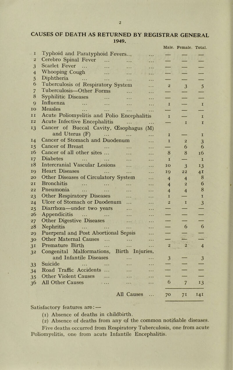 CAUSES OF DEATH AS RETURNED BY REGISTRAR GENERAL 1949. 1 Typhoid and Paratyphoid Fevers... 2 Cerebro Spinal Fever 3 Scarlet Fever 4 Whooping Cough 5 Diphtheria 6 Tuberculosis of Respiratory System 7 Tuberculosis—Other Forms 8 Syphilitic Diseases 9 Influenza 10 Measles 11 Acute Poliomyelitis and Polio Encephalitis 12 Acute Infective Encephalitis 13 Cancer of Buccal Cavity, (Esophagus (M) and Uterus (F) 14 Cancer of Stomach and Duodenum 15 Cancer of Breast 16 Cancer of all other sites ... 17 Diabetes 18 Intercranial Vascular Lesions 19 Heart Diseases 20 Other Diseases of Circulatory System 21 Bronchitis 22 Pneumonia 23 Other Respiratory Diseases 24 Ulcer of Stomach or Duodenum ... 25 Diarrhoea—under two years 26 Appendicitis 27 Other Digestive Diseases 28 Nephritis 29 Puerperal and Post Abortional Sepsis 30 Other Maternal Causes ... 31 Premature Birth 32 Congenital Malformations, Birth Injuries, and Infantile Diseases 33 Suicide 34 Road Traffic Accidents ... 35 Other Violent Causes 36 All Other Causes Male. Female. Total. 2 3 5 I — I I — I — II I — I I 2 3 — 66 8 8 16 I — I 10 3 13 19 22 41 448 426 448 1 — I 2 I 3 3—3 6 7 13 All Causes ... 70 71 141 Satisfactory features are: — (1) Absence of deaths in childbirth. (2) Absence of deaths from any qf the common notifiable diseases. Five deaths occurred from Respiratory Tuberculosis, one from acute Poliomyelitis, one from acute Infantile Encephalitis.