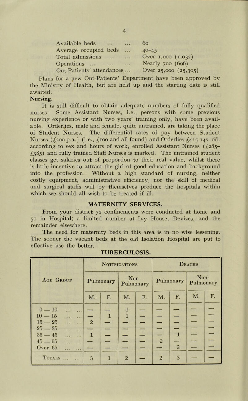 Available beds Average occupied beds Total admissions ... Operations ... Out Patients' attendances . 6o 40-45 Over 1,000 (1,032) Nearly 700 (696) Over 25,000 (25,305) Plans for a new Out-Patients’ Department have been approved by the Ministry of Health, but are held up and the starting date is still awaited. Nursing. It is still difficult to obtain adequate numbers of fully qualified nurses. Some Assistant Nurses, i.e., persons with some previous nursing experience or with two years’ training only, have been avail- able. Orderlies, male and female, quite untrained, are taking the place of Student Nurses. The differential rates of pay between Student Nurses {It-oo p.a.) (i.e., ^100 and all found) and Orderlies s 14s- od. according to sex and hours of work, enrolled Assistant Nurses (^285- *3^5) and fully trained Staff Nurses is marked. The untrained student classes get salaries out of proportion to their real value, whilst there is little incentive to attract the girl of good education and background into the profession. Without a high standard of nursing, neither costly equipment, administrative efficiency, nor the skill of medical and surgical staffs will by themselves produce the hospitals within which we should all wish to be treated if ill. MATERNITY SERVICES. From your district 72 confinements were conducted at home and 51 in Hospital; a limited number at Ivy House, Devizes, and the remainder elsewhere. The need for maternity beds in this area is in no wise lessening. The sooner the vacant beds at the old Isolation Hospital are put to effective use the better. TUBERCULOSIS. Age Group Notifications Deaths Pulmonary Non- Puhnonary Pulmonary Non- Pulmonary M. F. M. F. M. F. M. F. 0 — 10 — - 1 _ — — — 10 — 15 ... ... — 1 1 — — — — — 15 — 25 2 — — — — — 25 — 35 — — — — — — 35 — 45 1 — — — — 1 — — 45 — 65 — — — — 2 — — — Over 65 — — — — — 2 — — Totai-s 3 1 2 — 2 3 — —