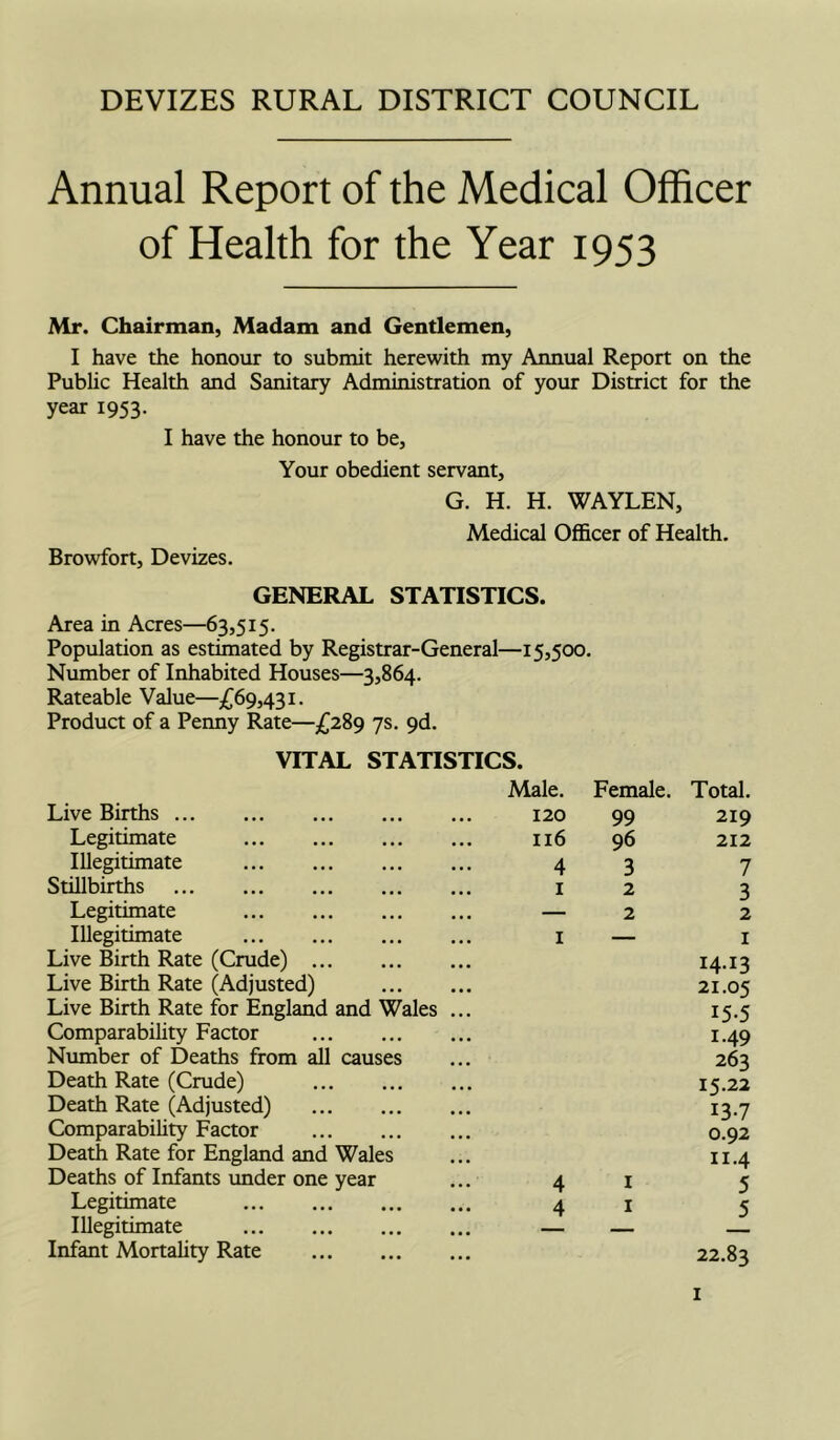 DEVIZES RURAL DISTRICT COUNCIL Annual Report of the Medical Officer of Health for the Year 1953 Mr. Chairman, Madam and Gentlemen, I have the honour to submit herewith my Annual Report on the Public Health and Sanitary Administration of your District for the year 1953. I have the honour to be. Your obedient servant, G. H. H. WAYLEN, Medical Officer of Health, Browfort, Devizes. GENERAL STATISTICS. Area in Acres—63,515. Population as estimated by Registrar-General—15,500. Number of Inhabited Houses—3,864. Rateable Value—^^69,431. Product of a Penny Rate—£2^9 ys. 9d. VITAL STATISTICS. Male, Female. Total. Live Births 120 99 219 Legitimate 116 96 212 Illegitimate 4 3 7 Stillbirths I 2 3 Legitimate — 2 2 Illegitimate I — I Live Birth Rate (Crude) 14.13 Live Birth Rate (Adjusted) 21.05 Live Birth Rate for England and Wales ... 15-5 Comparability Factor 1.49 Number of Deaths from all causes 263 Death Rate (Crude) 15.22 Death Rate (Adjusted) 137 Comparability Factor 0.92 Death Rate for England and Wales 11.4 Deaths of Infants under one year 4 I 5 Legitimate 4 I 5 Illegitimate _ Infant Mortality Rate 22.83