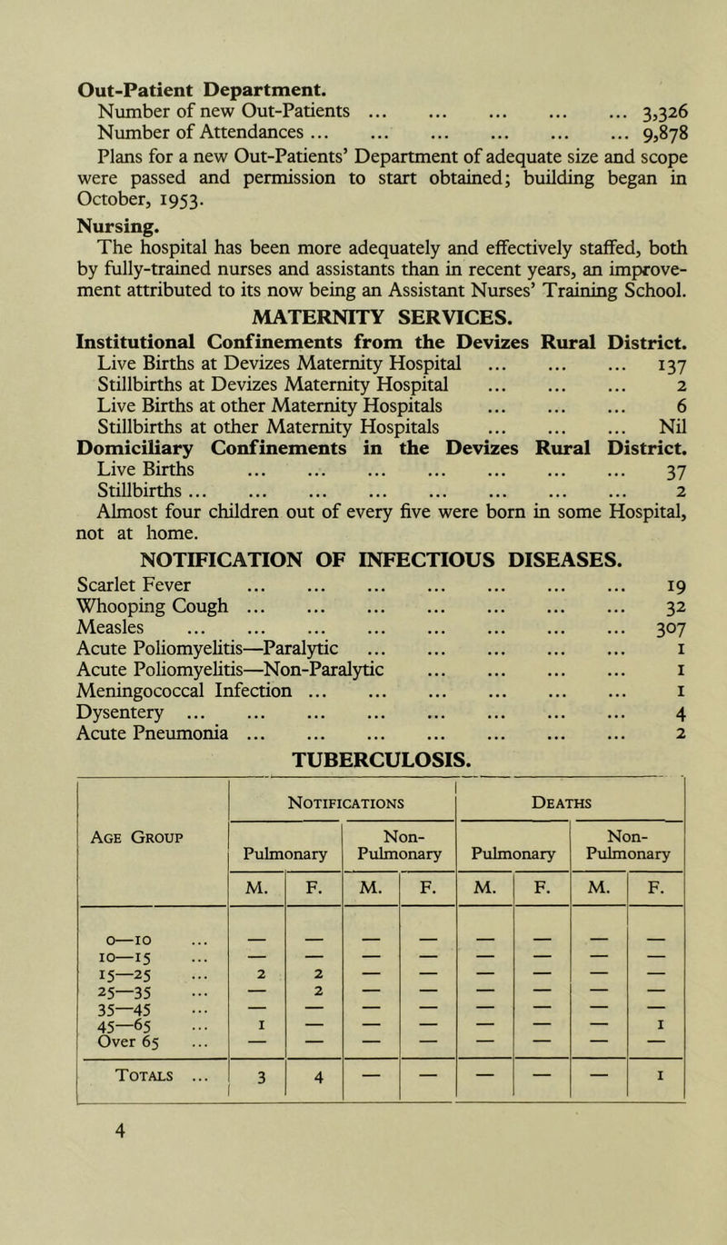 Out-Patient Department. Number of new Out-Patients 33326 Number of Attendances 93878 Plans for a new Out-Patients’ Department of adequate size and scope were passed and permission to start obtained; building began in October, 1953. Nursing. The hospital has been more adequately and effectively staffed, both by fully-trained nurses and assistants than in recent years, an improve- ment attributed to its now being an Assistant Nurses’ Training School. MATERNITY SERVICES. Institutional Confinements from the Devizes Rural District. Live Births at Devizes Maternity Hospital 137 Stillbirths at Devizes Maternity Hospital 2 Live Births at other Maternity Hospitals 6 Stillbirths at other Maternity Hospitals Nil Domiciliary Confinements in the Devizes Rural District. Live Births 37 Stillbirths 2 Almost four children out of every five were born in some Hospital, not at home. NOTIFICATION OF INFECTIOUS DISEASES. Scarlet Fever 19 Whooping Cough 32 Measles 307 Acute Poliomyelitis—Paralytic i Acute Poliomyehtis—^Non-Paralytic i Meningococcal Infection i Dysentery 4 Acute Pneumonia 2 TUBERCULOSIS. TUBERCULOSIS. Notifications Deaths Age Group Pulmonary Non- Pulmonary Pulmonary Non- Pulmonary M. F. M. F. M. F. M. F. 0—10 10—15 15—25 2 2 — — — — — — 25—35 — 2 — — — — — — 35—45 45—65 I — — — — — — I Over 65 Totals ... 4 — — — — — I