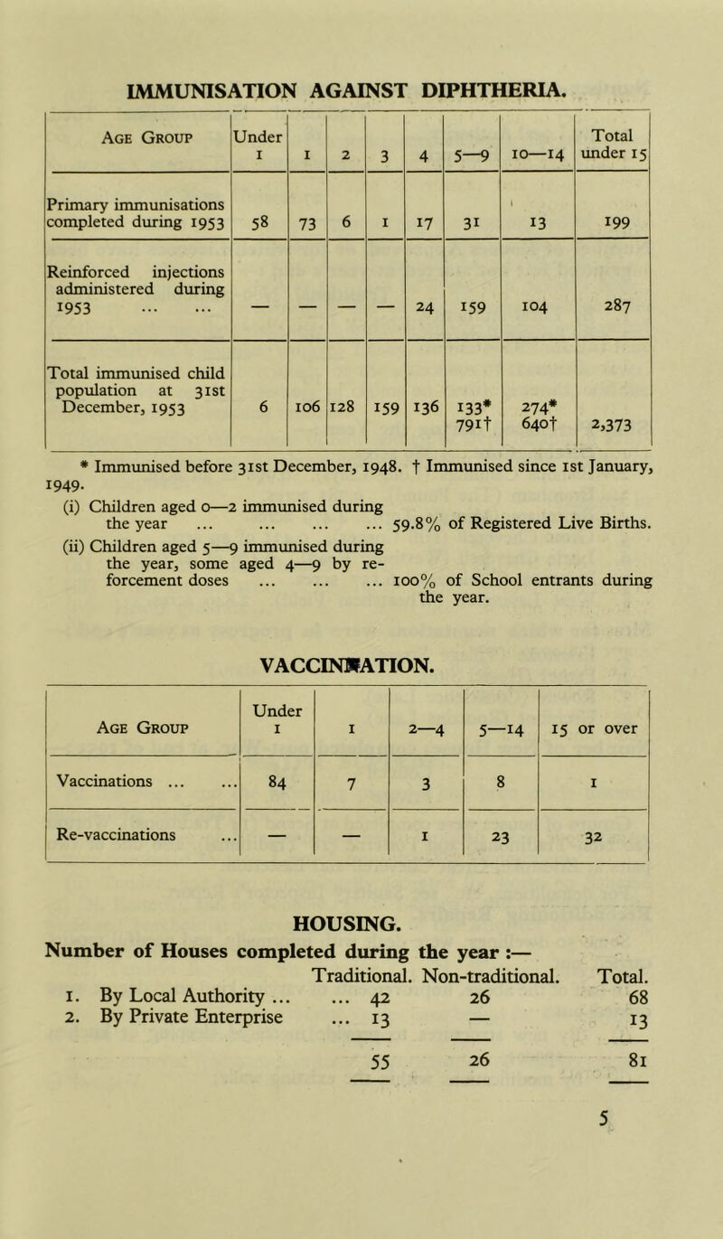 IMMUNISATION AGAINST DIPHTHERIA. Age Group Under I I 2 3 4 5—9 10—14 Total under 15 Primary immunisations completed during 1953 58 73 6 I 17 31 \ 13 199 Reinforced injections administered during 1953 — — — — 24 159 104 287 Total immunised child population at 31st December, 1953 6 106 128 159 136 133* 7911 274* 640t 2,373 * Immunised before 31st December, 1948. t Immunised since ist January, 1949. (i) Children aged o—2 inununised during the year ... ... 59.8% of Registered Live Births. (ii) Children aged 5—9 immunised during the year, some aged 4—9 by re- forcement doses ... 100% of School entrants during the year. VACCIN5IATION. Age Group Under I I 2—4 5—14 15 or over Vaccinations 84 7 3 8 I Re-vaccinations — — I 23 32 HOUSING. Number of Houses completed during the year :— Traditional. Non-traditional. Total. By Local Authority ... ... 42 26 68 By Private Enterprise ... 13 — 13 55 26 8i