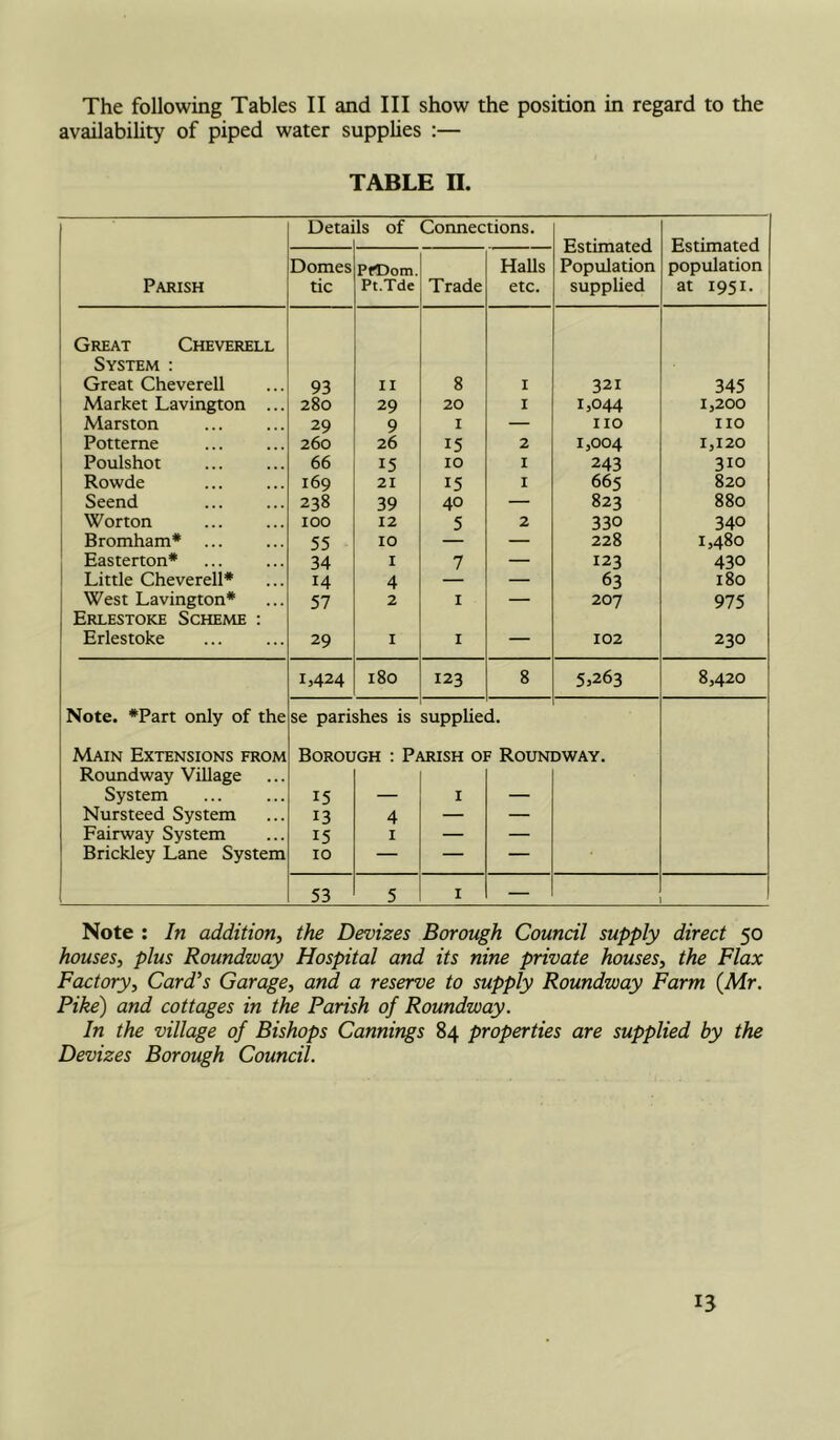 availability of piped water supplies :— TABLE II. Details of Connections. Estimated Estimated Domes PrtDom. HaUs Population population Parish tic Pt.Tde Trade etc. supplied at 1951. Great Cheverell System : Great Cheverell 93 II 8 I 321 345 Market Lavington ... 280 29 20 I 1,044 1,200 Marston 29 9 I — no no Potterne 260 26 15 2 1,004 1,120 Poulshot 66 15 10 I 243 310 Rowde 169 21 15 I 665 820 Seend 238 39 40 — 823 880 Worton 100 12 5 2 330 340 Bromham* ... 55 10 — — 228 1,480 Easterton* 34 I 7 — 123 430 Little Cheverell* 14 4 — 63 180 West Lavington* 57 2 I — 207 975 Erlestoke Scheme : Erlestoke 29 I I — 102 230 1,424 180 123 8 5,263 8,420 Note. *Part only of the se parishes is supphed. Main Extensions from Borough : Parish of Roundway. Round way Village System 15 — I — Nursteed System 13 4 — — Fairway System 15 I — — Brickley Lane System 10 — — — 53 5 I — Note ; In addition, the Devizes Borough Council supply direct 50 houses, plus Roundway Hospital and its nine private houses, the Flax Factory, Cordis Garage, and a reserve to supply Roundway Farm (Mr. Pike) and cottages in the Parish of Roundway. In the village of Bishops Cannings 84 properties are supplied by the Devizes Borough Council. n