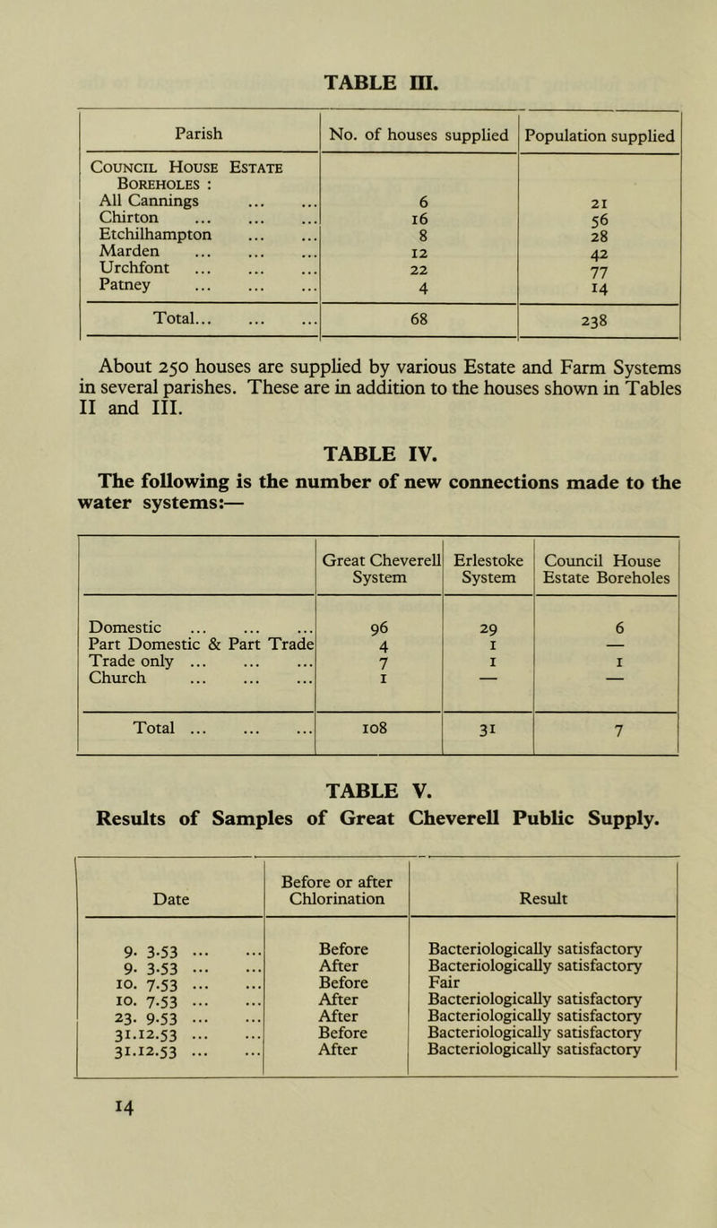 TABLE in, Parish No. of houses supplied Population supplied Council House Estate Boreholes : All Cannings 6 21 Chirton 16 56 Etchilhampton 8 28 Marden 12 42 Urchfont 22 77 Patney 4 14 Total... 68 238 About 250 houses are supplied by various Estate and Farm Systems in several parishes. These are in ad^tion to the houses shown in Tables II and III. TABLE IV. The following is the number of new connections made to the water systems:— Great Cheverell System Erlestoke System Council House Estate Boreholes Domestic 96 29 6 Part Domestic & Part Trade 4 I — Trade only ... 7 I I Church I Total ... 108 31 7 TABLE V. Results of Samples of Great Cheverell Public Supply. Date Before or after Chlorination Result 9- 3-53 Before Bacteriologically satisfactory 9- 3-53 After Bacteriologically satisfactory 10. 7.53 Before Fair 10. 7-53 After Bacteriologically satisfactory 23. 9-53 After Bacteriologically satisfactory 31-12.53 Before Bacteriologically satisfactory 31-12.53 After Bacteriologically satisfactory