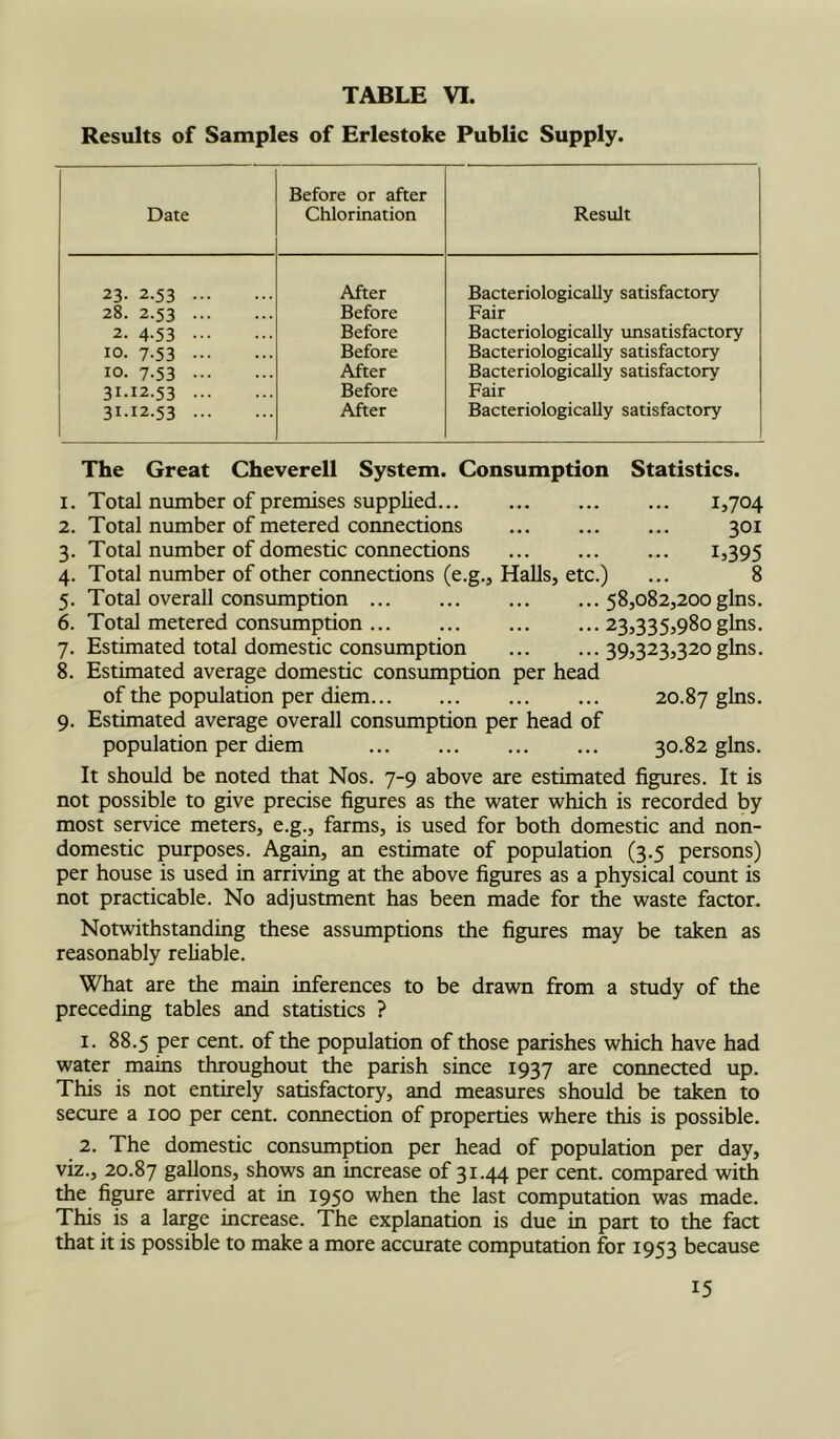 Results of Samples of Erlestoke Public Supply. Date Before or after Chlorination Result 23- 2.53 After Bacteriologically satisfactory 28. 2.53 Before Fair 2. 4-53 Before Bacteriologically unsatisfactory 10. 7-53 Before Bacteriologically satisfactory 10. 7-53 After Bacteriologically satisfactory 31-12.53 Before Fair 31-12.53 After Bacteriologically satisfactory The Great Cheverell System. Consumption Statistics. 1. Total number of premises supplied Ij704 2. Total number of metered connections 301 3. Total number of domestic connections I3395 4. Total number of other connections (e.g.. Halls, etc.) ... 8 5. Total overall consumption 58,082,200 gins. 6. Total metered consumption 23,335,980 gins. 7. Estimated total domestic consumption 39,323,320 gins. 8. Estimated average domestic consumption per head of the population per diem 20.87 9. Estimated average overall consumption per head of population per diem 30.82 gins. It should be noted that Nos. 7-9 above are estimated figures. It is not possible to give precise figures as the water which is recorded by most service meters, e.g., farms, is used for both domestic and non- domestic purposes. Again, an estimate of population (3.5 persons) per house is used in arriving at the above figures as a physical count is not practicable. No adjustment has been made for the waste factor. Notwithstanding these assumptions the figures may be taken as reasonably reliable. What are the main inferences to be drawn from a study of the preceding tables and statistics ? 1. 88.5 per cent, of the population of those parishes which have had water mains throughout the parish since 1937 are connected up. This is not entirely satisfactory, and measures should be taken to secure a 100 per cent, connection of properties where this is possible. 2. The domestic consumption per head of population per day, viz., 20.87 gallons, shows an increase of 31.44 per cent, compared with the fi^re arrived at in 1950 when the last computation was made. This is a large increase. The explanation is due in part to the fact that it is possible to make a more accurate computation for 1953 because