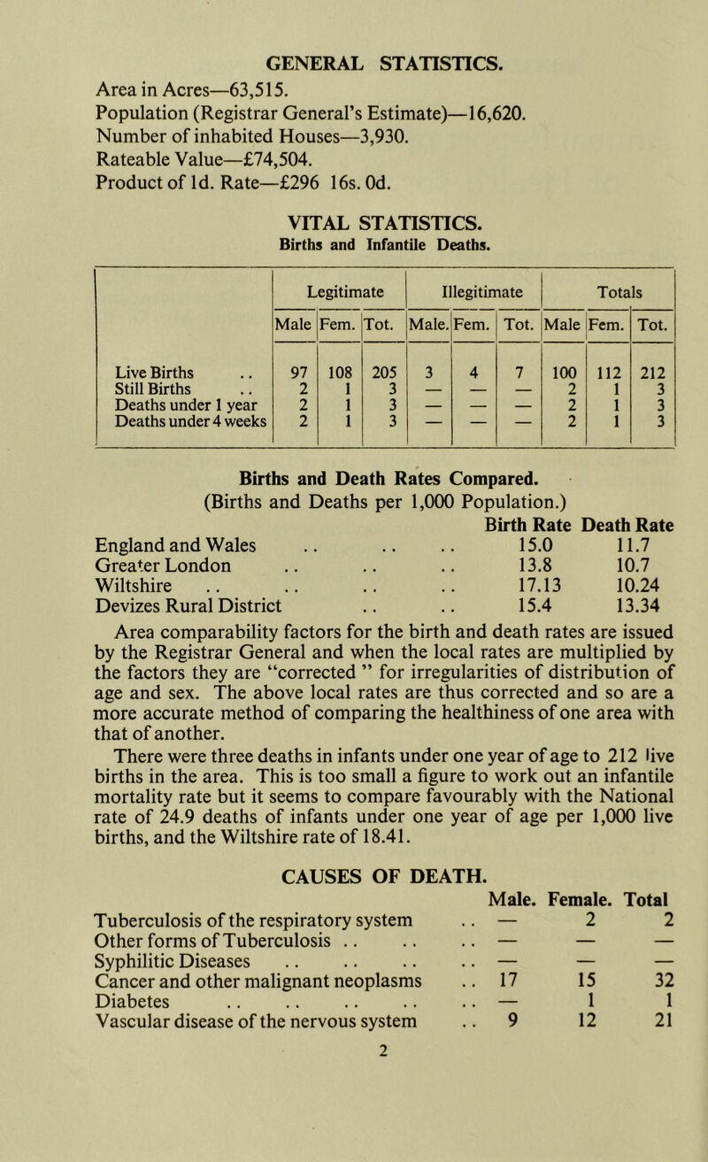 GENERAL STATISTICS. Area in Acres—63,515. Population (Registrar General’s Estimate)—16,620. Number of inhabited Houses—3,930. Rateable Value—£74,504. Product of Id. Rate—£296 16s. Od. VITAL STATISTICS. Births and Infantile Deaths. Legitimate Illegitimate Tota Is Male Fern. Tot. Male. Fern. Tot. Male Fern. Tot. Live Births 97 108 205 3 4 7 100 112 212 Still Births 2 1 3 — — — 2 1 3 Deaths under 1 year 2 1 3 — — — 2 1 3 Deaths under 4 weeks 2 1 3 — — 2 1 3 Births and Death Rates Compared. (Births and Deaths per 1,000 Population.) Birth Rate Death Rate England and Wales 15.0 11.7 Greater London 13.8 10.7 Wiltshire 17.13 10.24 Devizes Rural District 15.4 13.34 Area comparability factors for the birth and death rates are issued by the Registrar General and when the local rates are multiplied by the factors they are “corrected ” for irregularities of distribution of age and sex. The above local rates are thus corrected and so are a more accurate method of comparing the healthiness of one area with that of another. There were three deaths in infants under one year of age to 212 live births in the area. This is too small a figure to work out an infantile mortality rate but it seems to compare favourably with the National rate of 24.9 deaths of infants under one year of age per 1,000 live births, and the Wiltshire rate of 18.41. CAUSES OF DEATH. Male. Female. Total Tuberculosis of the respiratory system .. — 2 2 Other forms of Tuberculosis .. — — — Syphilitic Diseases .. — — — Cancer and other malignant neoplasms .. 17 15 32 Diabetes — 1 1 Vascular disease of the nervous system 9 12 21