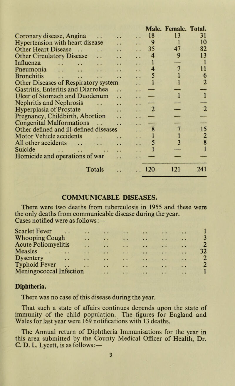 Male. Female. Total. Coronary disease, Angina .. 18 13 31 Hypertension with heart disease 9 1 10 Other Heart Disease .. .. 35 47 82 Other Circulatory Disease .. 4 9 13 Influenza 1 — 1 Pneumonia 4 7 11 Bronchitis 5 1 6 Other Diseases of Respiratory system 1 1 2 Gastritis, Enteritis and Diarrohea — — — Ulcer of Stomach and Duodenum .. — 1 1 Nephritis and Nephrosis .. — — — Hyperplasia of Prostate .. 2 — 2 Pregnancy, Childbirth, Abortion .. — — — Congenital Malformations .. — — — Other defined and ill-defined diseases .. 8 7 15 Motor Vehicle accidents 1 1 2 All other accidents .. 5 3 8 Suicide .. 1 — 1 Homicide and operations of war — — — Totals .. 120 121 241 COMMUNICABLE DISEASES. There were two deaths from tuberculosis in 1955 and these were the only deaths from communicable disease during the year. Cases notified were as follows:— Scarlet Fever .. .. .. .. .. .. .. 1 Whooping Cough .. .. ,. 3 Acute Poliomyelitis .. .. .. .. .. .. 2 Measles .. .. .. .. .. .. .. .. 32 Dysentery .. .. .. .. .. .. .. 2 Typhoid Fever .. .. .. .. .. .. .. 2 Meningococcal Infection .. .. .. .. .. 1 Diphtheria. There was no case of this disease during the year. That such a state of affairs continues depends upon the state of immunity of the child population. The figures for England and Wales for last year were 169 notifications with 13 deaths. The Annual return of Diphtheria Immunisations for the year in this area submitted by the County Medical Officer of Health, Dr. C. D. L. Lycett, is as follows:—