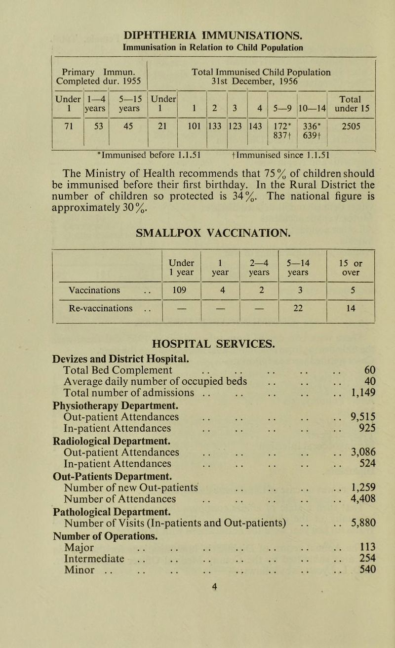 DIPHTHERIA IMMUNISATIONS. Immunisation in Relation to Child Population Primary Immun. Completed dur. 1955 Total Immuni 31st Dec sed Child Population ember, 1956 Under 1 1—4 years 5—15 years Under 1 1 2 3 4 5—9 10—14 Total under 15 71 53 45 21 101 133 123 143 172* 837t 336* 639t 2505 ‘Immunised before 1.1.51 f Immunised since 1.1.51 The Ministry of Health recommends that 75% of children should be immunised before their first birthday. In the Rural District the number of children so protected is 34%. The national figure is approximately 30 %. SMALLPOX VACCINATION. Under 1 year 1 year 2—4 years 5—14 years 15 or over Vaccinations 109 4 2 3 5 Re-vaccinations — — — 22 14 HOSPITAL SERVICES. Devizes and District Hospital. Total Bed Complement .. .. .. .. .. 60 Average daily number of occupied beds .. .. .. 40 Total number of admissions .. .. .. .. .. 1,149 Physiotherapy Department. Out-patient Attendances .. .. .. .. ..9,515 In-patient Attendances .. .. .. .. .. 925 Radiological Department. Out-patient Attendances .. .. .. .. .. 3,086 In-patient Attendances .. .. .. .. .. 524 Out-Patients Department. Number of new Out-patients .. .. .. .. 1,259 Number of Attendances .. .. .. .. .. 4,408 Pathological Department. Number of Visits (In-patients and Out-patients) .. .. 5,880 Number of Operations. Major .. .. .. .. .. .. 113 Intermediate .. .. .. .. .. .. .. 254 Minor .. .. .. .. .. .. 540