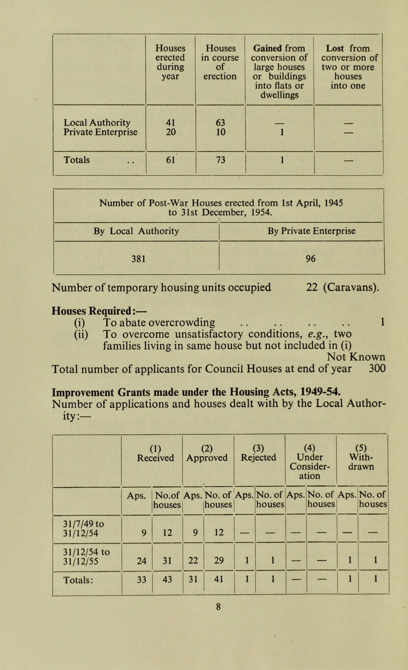 Houses erected during year Houses in course of erection Gained from conversion of large houses or buildings into flats or dwellings Lost from conversion of two or more houses into one Local Authority 41 63 Private Enterprise 20 10 1 ~ Totals 61 73 1 — Number of Post-War Houses erected from 1st April, 1945 to 31st December, 1954. 1 By Local Authority By Private Enterprise 381 96 Number of temporary housing units occupied 22 (Caravans). Houses Required:— (i) To abate overcrowding .. .. .. .. 1 (ii) To overcome unsatisfactory conditions, e.g., two families living in same house but not included in (i) Not Known Total number of applicants for Council Houses at end of year 300 Improvement Grants made under the Housing Acts, 1949-54. Number of applications and houses dealt with by the Local Author- ity:— (1) Received (2) Approved (3) Rejected (4) Under Consider- ation (5) With- drawn Aps. No.of Aps. houses No. of Aps. houses No. of houses Aps. No. of Aps. houses No. of houses 31/7/49 to 31/12/54 9 12 9 12 — — — — — 31/12/54 to 31/12/55 24 31 22 29 1 1 — — 1 1 Totals: 33 43 31 41 1 1 — — 1 1