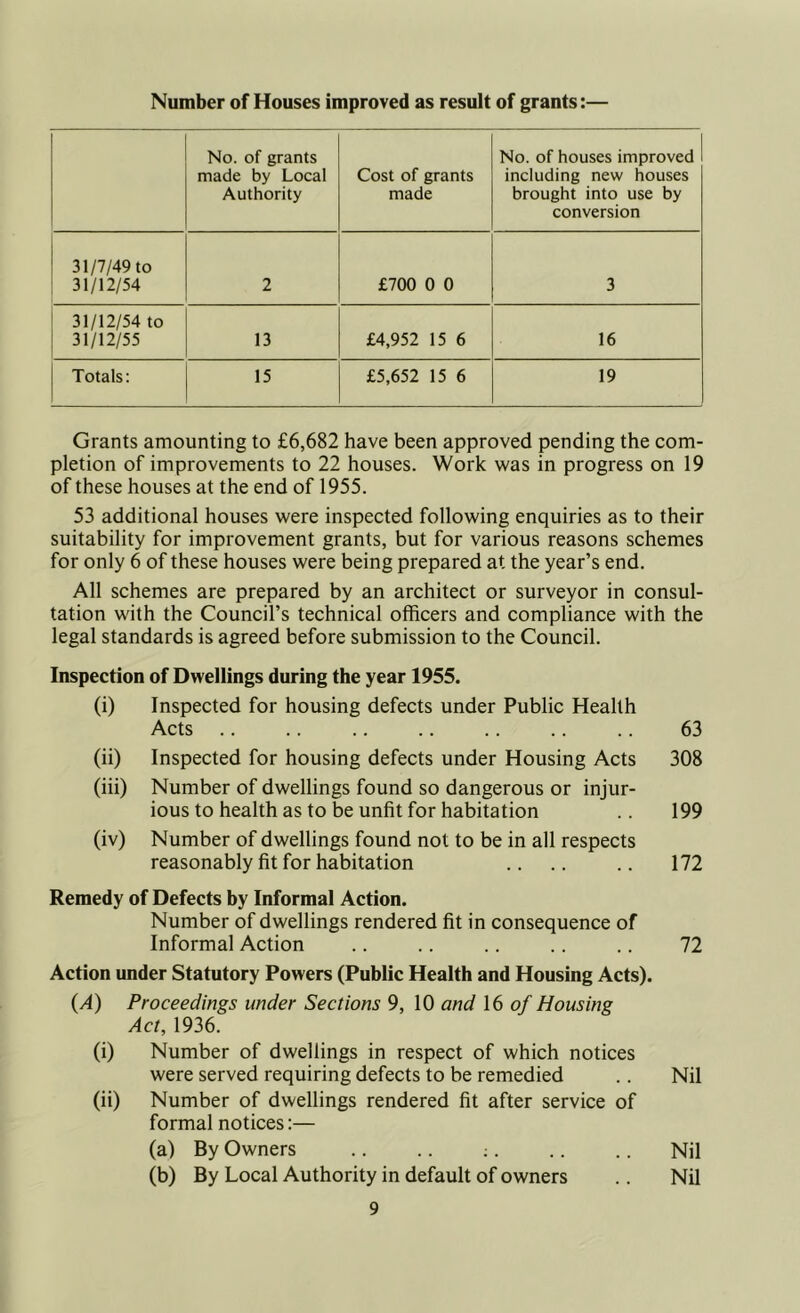 Number of Houses improved as result of grants:— No. of grants made by Local Authority Cost of grants made No. of houses improved including new houses brought into use by conversion 31/7/49 to 31/12/54 2 £700 0 0 3 31/12/54 to 31/12/55 13 £4,952 15 6 16 Totals: 15 £5,652 15 6 19 Grants amounting to £6,682 have been approved pending the com- pletion of improvements to 22 houses. Work was in progress on 19 of these houses at the end of 1955. 53 additional houses were inspected following enquiries as to their suitability for improvement grants, but for various reasons schemes for only 6 of these houses were being prepared at the year’s end. All schemes are prepared by an architect or surveyor in consul- tation with the Council’s technical officers and compliance with the legal standards is agreed before submission to the Council. Inspection of Dwellings during the year 1955. (i) Inspected for housing defects under Public Health Acts .. .. .. .. 63 (ii) Inspected for housing defects under Housing Acts 308 (iii) Number of dwellings found so dangerous or injur- ious to health as to be unfit for habitation .. 199 (iv) Number of dwellings found not to be in all respects reasonably fit for habitation .. .. .. 172 Remedy of Defects by Informal Action. Number of dwellings rendered fit in consequence of Informal Action .. .. .. .. .. 72 Action under Statutory Powers (Public Health and Housing Acts). (A) Proceedings under Sections 9, 10 and 16 of Housing Act, 1936. (i) Number of dwellings in respect of which notices were served requiring defects to be remedied .. Nil (ii) Number of dwellings rendered fit after service of formal notices:— (a) By Owners .. .. ;. .. .. Nil (b) By Local Authority in default of owners .. Nil