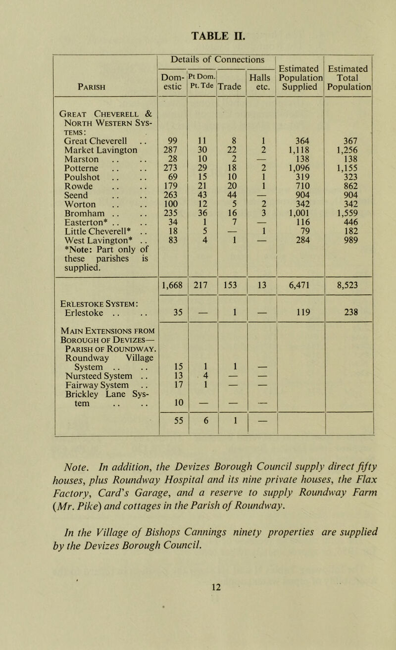 Details of Connections Estimated Estimated Dom- Pt Dom. Hails Population Total Parish estic Pt.Tde Trade etc. Supplied Population Great Cheverell & North Western Sys- tems : Great Cheverell 99 11 8 1 364 367 Market Lavington 287 30 22 2 1,118 1,256 Marston 28 10 2 — 138 138 Potterne 273 29 18 2 1,096 1,155 Poulshot 69 15 10 1 319 323 Rowde 179 21 20 1 710 862 Seend 263 43 44 — 904 904 Worton 100 12 5 2 342 342 Bromham .. 235 36 16 3 1,001 1,559 Easterton* .. 34 1 7 — 116 446 Little Cheverell* .. 18 5 — 1 79 182 West Lavington* .. *Note: Part only of these parishes is supplied. 83 4 1 284 989 1,668 217 153 13 6,471 8,523 Erlestoke System : Erlestoke .. 35 — 1 — 119 238 Main Extensions from Borough of Devizes— Parish of Roundway. Roundway Village System .. 15 1 1 — Nursteed System .. 13 4 — — Fairway System Brickley Lane Sys- 17 10 1 — tern — — — 55 6 1 — Note. In addition, the Devizes Borough Council supply direct fifty houses, plus Roundway Hospital and its nine private houses, the Flax Factory, Card's Garage, and a reserve to supply Roundway Farm (Mr. Pike) and cottages in the Parish of Roundway. In the Village of Bishops Cannings ninety properties are supplied by the Devizes Borough Council.