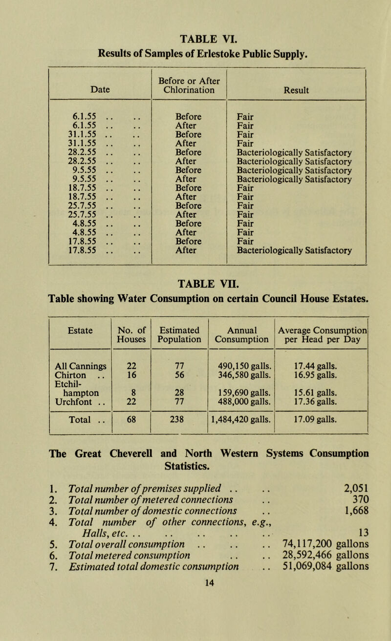 Results of Samples of Erlestoke Public Supply. Date Before or After Chlorination Result 6.1.55 .. Before Fair 6.1.55 .. After Fair 31.1.55 .. Before Fair 31.1.55 .. After Fair 28.2.55 .. Before Bacteriologically Satisfactory 28.2.55 .. After Bacteriologically Satisfactory 9.5.55 .. Before Bacteriologically Satisfactory 9.5.55 .. After Bacteriologically Satisfactory 18.7.55 .. Before Fair 18.7.55 .. After Fair 25.7.55 .. Before Fair 25.7.55 .. After Fair 4.8.55 .. Before Fair 4.8.55 .. After Fair 17.8.55 .. Before Fair 17.8.55 .. After Bacteriologically Satisfactory TABLE VII. Table showing Water Consumption on certain Council House Estates. Estate No. of Houses Estimated Population Annual Consumption Average Consumption per Head per Day All Cannings 22 77 490,150 galls. 17.44 galls. Chirton .. 16 56 346,580 galls. 16.95 galls. Etchil- Hampton 8 28 159,690 galls. 15.61 galls. Urchfont .. 22 77 488,000 galls. 17.36 galls. Total .. 68 238 1,484,420 galls. 17.09 galls. The Great Cbeverell and North Western Systems Consumption Statistics. 1. Total number of premises supplied .. 2. Total number of metered connections 3. Total number of domestic connections 4. Total number of other connections, e.g.. Halls, etc. .. 5. Total overall consumption .. 6. Total metered consumption 7. Estimated total domestic consumption 2,051 370 1,668 13 74,117,200 gallons 28,592,466 gallons 51,069,084 gallons