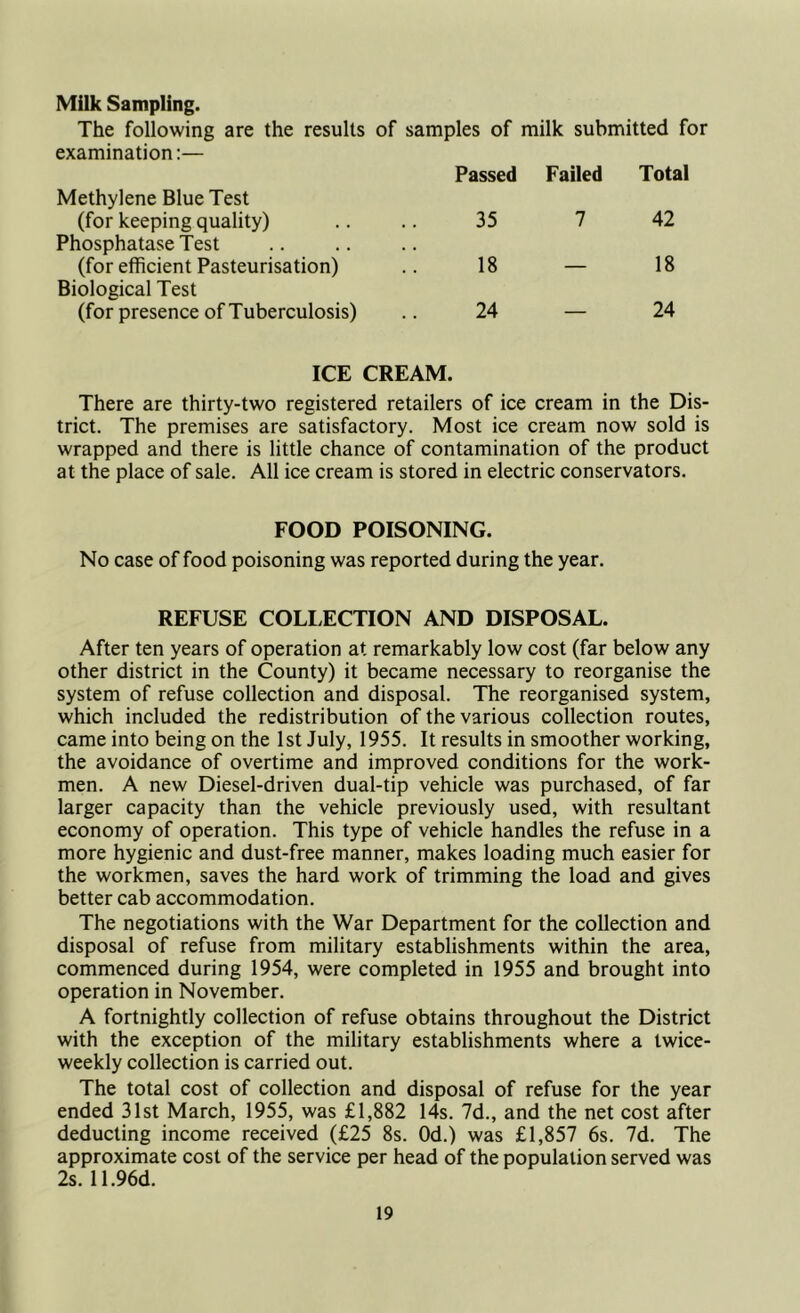 Milk Sampling. The following are the results of samples of milk submitted for examination:— Methylene Blue Test Passed Failed Total (for keeping quality) Phosphatase Test 35 7 42 (for efficient Pasteurisation) Biological Test 18 — 18 (for presence of Tuberculosis) 24 — 24 ICE CREAM. There are thirty-two registered retailers of ice cream in the Dis- trict. The premises are satisfactory. Most ice cream now sold is wrapped and there is little chance of contamination of the product at the place of sale. All ice cream is stored in electric conservators. FOOD POISONING. No case of food poisoning was reported during the year. REFUSE COLLECTION AND DISPOSAL. After ten years of operation at remarkably low cost (far below any other district in the County) it became necessary to reorganise the system of refuse collection and disposal. The reorganised system, which included the redistribution of the various collection routes, came into being on the 1st July, 1955. It results in smoother working, the avoidance of overtime and improved conditions for the work- men. A new Diesel-driven dual-tip vehicle was purchased, of far larger capacity than the vehicle previously used, with resultant economy of operation. This type of vehicle handles the refuse in a more hygienic and dust-free manner, makes loading much easier for the workmen, saves the hard work of trimming the load and gives better cab accommodation. The negotiations with the War Department for the collection and disposal of refuse from military establishments within the area, commenced during 1954, were completed in 1955 and brought into operation in November. A fortnightly collection of refuse obtains throughout the District with the exception of the military establishments where a twice- weekly collection is carried out. The total cost of collection and disposal of refuse for the year ended 31st March, 1955, was £1,882 14s. 7d., and the net cost after deducting income received (£25 8s. Od.) was £1,857 6s. 7d. The approximate cost of the service per head of the population served was 2s. 11.96d.