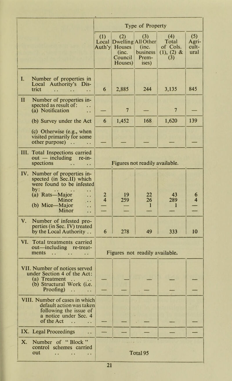 Type of Property (1) Local Auth’y (2) Dwelling Houses (inc. Council Houses) (3) 1 All Other (inc. business Prem- ises) (4) Total of Cols. (1), (2) & (3) (5) Agri- cult- ural I. Number of properties in Local Authority’s Dis- trict 6 2,885 244 3,135 845 II Number of properties in- spected as result of: (a) Notification (b) Survey under the Act (c) Otherwise (e.g., when visited primarily for some other purpose) .. . 7 7 6 1,452 168 1,620 139 - III. Total Inspections carried out — including re-in- spections Figures not readily available. 1 1 f IV. Number of properties in- spected (in Sec.II) which were found to be infested by: (a) Rats—Major Minor (b) Mice—Major Minor 2 4 19 259 22 26 1 43 289 1 6 4 V. Number of infested pro- perties (in Sec. IV) treated by the Local Authority .. 6 278 49 333 10 VI. Total treatments carried out—including re-treat- ments .. Figures not readily available. VII. Number of notices served under Section 4 of the Act: (a) Treatment (b) Structural Work (i.e. Proofing) .. — — — — — VIII. Number of cases in which default action was taken following the issue of a notice under Sec. 4 of the Act IX. Legal Proceedings — — — X. Number of “ Block ” control schemes carried out J Total 95