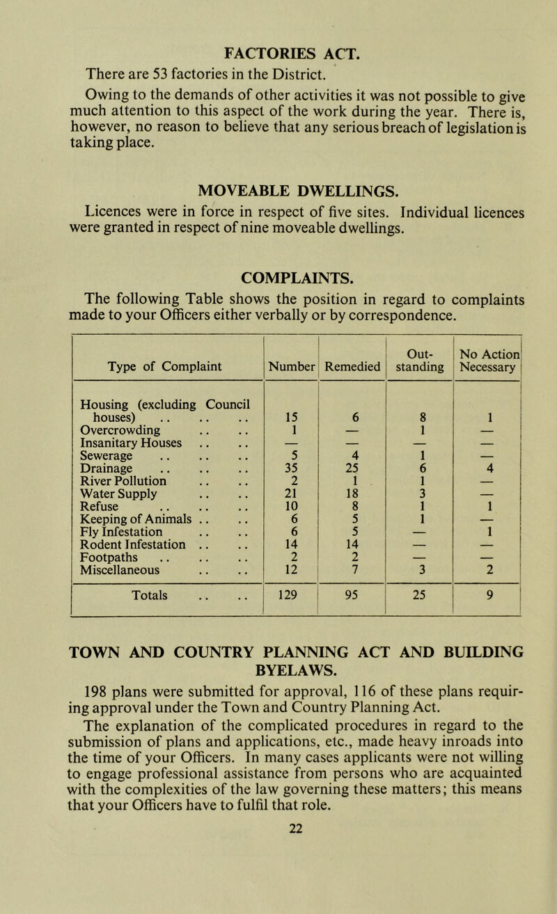 FACTORIES ACT. There are 53 factories in the District. Owing to the demands of other activities it was not possible to give much attention to this aspect of the work during the year. There is, however, no reason to believe that any serious breach of legislation is taking place. MOVEABLE DWELLINGS. Licences were in force in respect of five sites. Individual licences were granted in respect of nine moveable dwellings. COMPLAINTS. The following Table shows the position in regard to complaints made to your Officers either verbally or by correspondence. Type of Complaint Number Remedied Out- standing No Action Necessary Housing (excluding Council houses) 15 6 8 1 Overcrowding 1 — 1 — Insanitary Houses — — — — Sewerage 5 4 1 — Drainage 35 25 6 4 River Pollution 2 1 1 — Water Supply 21 18 3 — Refuse 10 8 1 1 Keeping of Animals .. 6 5 1 — Fly Infestation 6 5 — 1 Rodent Infestation .. 14 14 — — Footpaths 2 2 — — Miscellaneous •2 7 3 2 1 Totals 129 95 25 9 TOWN AND COUNTRY PLANNING ACT AND BUILDING BYELAWS. 198 plans were submitted for approval, 116 of these plans requir- ing approval under the Town and Country Planning Act. The explanation of the complicated procedures in regard to the submission of plans and applications, etc., made heavy inroads into the time of your Officers. In many cases applicants were not willing to engage professional assistance from persons who are acquainted with the complexities of the law governing these matters; this means that your Officers have to fulfil that role.
