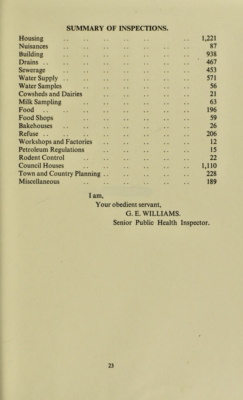 SUMMARY OF INSPECTIONS. Housing .. 1,221 Nuisances .. .. .. .. .. .. 87 Building .. 938 Drains .. .. .. .. .. .. 467 Sewerage .. .. .. .. .. 453 Water Supply .. .. 571 Water Samples .. .. 56 Cowsheds and Dairies .. .. 21 Milk Sampling .. .. .. .. ., .. 63 Food 196 Food Shops .. .. 59 Bakehouses .. .. .. .. .. .. .. 26 Refuse .. .. .. .. .. .. .. .. 206 Workshops and Factories .. .. .. .. .. 12 Petroleum Regulations .. .. .. .. .. 15 Rodent Control .. .. .. .. .. 22 Council Houses .. .. .. .. .. .. 1,110 Town and Country Planning .. .. .. .. .. 228 Miscellaneous .. .. .. .. 189 I am, Your obedient servant, G. E. WILLIAMS. Senior Public Health Inspector,