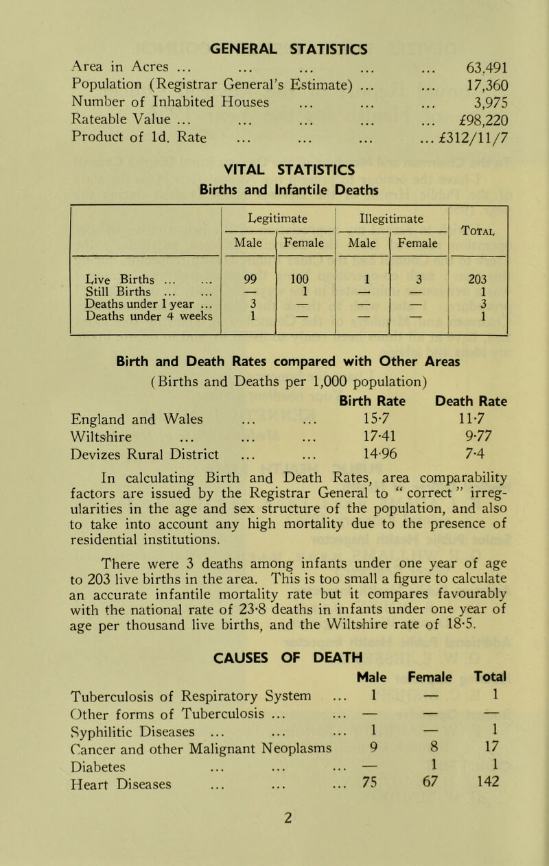 GENERAL STATISTICS Area in Acres ... ... ... ... ... 63.491 Population (Registrar General’s Estimate) ... ... 17,360 Number of Inhabited Houses ... ... ... 3,975 Rateable Value ... ... ... ... ... £98,220 Product of Id. Rate ... ... ... ...£312/11/7 VITAL STATISTICS Births and Infantile Deaths Legitimate Illegitimate Total Male Female Male Female Live Births ... 99 100 1 3 203 Still Births — 1 — — 1 Deaths under 1 year ... 3 — — — 3 Deaths under 4 weeks 1 — — 1 Birth and Death Rates compared with Other Areas (Births and Deaths per 1,000 population) Birth Rate England and Wales ... ... 15-7 Wiltshire ... ... ... 17-41 Devizes Rural District ... ... 14-96 Death Rate 11-7 9-77 7-4 In calculating Birth and Death Rates, area comparability factors are issued by the Registrar General to “ correct ” irreg- ularities in the age and sex structure of the population, and also to take into account any high mortality due to the presence of residential institutions. There were 3 deaths among infants under one year of age to 203 live births in the area. This is too small a figure to calculate an accurate infantile mortality rate but it compares favourably with the national rate of 23-8 deaths in infants under one year of age per thousand live births, and the Wiltshire rate of 18-5. CAUSES OF DEATH Male Female Total Tuberculosis of Respiratory System 1 — 1 Other forms of Tuberculosis ... , — — — vSyphilitic Diseases ... 1 8 1 Cancer and other Malignant Neoplasms 9 17 Diabetes . — 1 1 Heart Diseases . 75 67 142