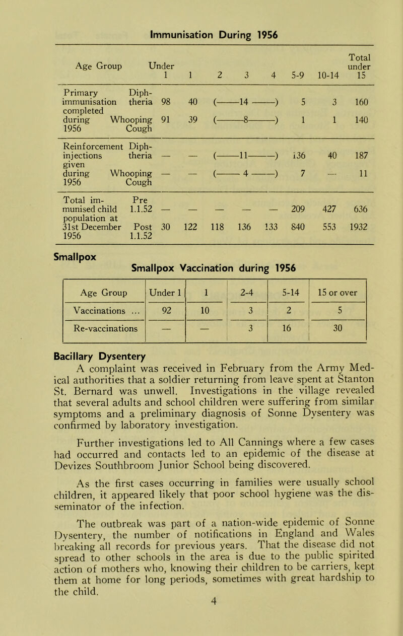 Immunisation During 1956 Total Age Group Under under 1 1 2 3 4 5-9 10-14 15 Primary Diph- immunisation theria 98 40 ( 14 ) 5 3 160 completed during Whooping 91 39 ( 8 ) 1 1 140 1956 Cough Reinforcement Diph- injections theria — — ( 11 ) 136 40 187 given during Whooping — — ( 4 ) 7 — 11 1956 Cough Total im- munised child Pre 1.1.52 _ _ _ — — 209 427 636 population at 31st December Post 30 122 118 136 133 840 553 1932 1956 1.1.52 Smallpox Smallpox Vaccination during 1956 Age Group Under 1 1 2-4 5-14 15 or over Vaccinations ... 92 10 3 2 5 Re-vaccinations — — 3 16 30 Bacillary Dysentery A complaint was received in February from the Army Med- ical authorities that a soldier returning from leave spent at Stanton St. Bernard was unwell. Investigations in the village revealed that several adults and school children were suffering from similar symptoms and a preliminary diagnosis of Sonne Dysentery was confirmed by laboratory investigation. Further investigations led to All Cannings where a few cases had occurred and contacts led to an epidemic of the disease at Devizes Southbroom Junior School being discovered. As the first cases occurring in families were usually school children, it appeared likely that poor school hygiene was the dis- seminator of the infection. The outbreak was part of a nation-wide epidemic of Sonne Dysentery, the number of notifications in England and Wales breaking all records for previous years. That the disease did not spread to other schools in the area is due to the public spirited action of mothers who, knowing their children to be carriers, kept them at home for long periods, sometimes with great hardship to the child.