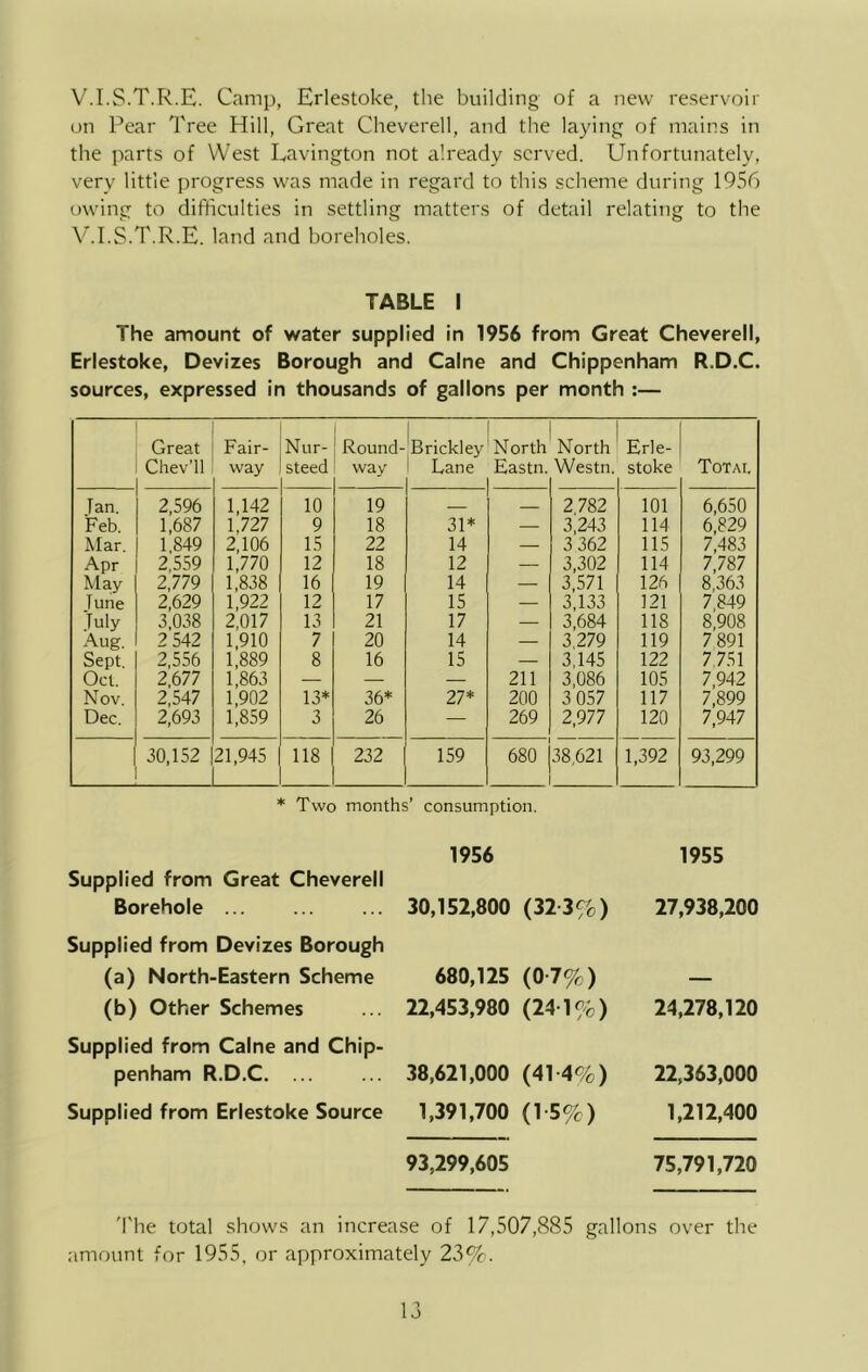 V.I.S.T.R.E. Camp, Erlestoke, the building of a new reservoir on Pear Tree Hill, Great Cheverell, and the laying of mains in the parts of West Eavington not already served. Unfortunately, very little progress was made in regard to this scheme during 1956 owing to difficulties in settling matters of detail relating to the V.I.S.T.R.E. land and boreholes. TABLE I The amount of water supplied in 1956 from Great Cheverell, Erlestoke, Devizes Borough and Caine and Chippenham R.D.C. sources, expressed in thousands of gallons per month :— Great Chev’ll Fair- way Nur- steed Round- way Brickley Lane North Eastn. North Westn. Erle- stoke Totai. Tan. 2,596 1,142 10 19 2 782 101 6,650 Feb. 1,687 1,727 9 18 31* — 3,243 114 6,829 Mar. 1,849 2,106 15 22 14 — 3 362 115 7,483 Apr 2,559 1,770 12 18 12 — 3,302 114 7,787 May 2,779 1,838 16 19 14 — 3,571 126 8,363 Tune 2,629 1,922 12 17 15 — 3,133 121 7,849 Tuly 3,038 2,017 13 21 17 — 3,684 118 8,908 Aug. 2 542 1,910 7 20 14 — 3,279 119 7 891 Sept. 2,556 1,889 8 16 15 — 3,145 122 7 751 Oct. 2,677 1,863 — — — 211 3,086 105 7,942 Nov. 2,547 1,902 13* 36* 27* 200 3 057 117 7,899 Dec. 2,693 1,859 3 26 — 269 2,977 120 7,947 30,152 21,945 118 232 159 680 |38,621 1 1,392 93,299 * Two months’ consumption. Supplied from Great Cheverell Borehole 1956 30,152,800 (32-3%) 1955 27,938,200 Supplied from Devizes Borough (a) North-Eastern Scheme (b) Other Schemes 680,125 (0-7%) 22,453,980 (24 1%) 24,278,120 Supplied from Caine and Chip- penham R.D.C 38,621,000 (41-4%) 22,363,000 Supplied from Erlestoke Source 1,391,700 (1 5%) 1,212,400 93,299,605 75,791,720 'I'he total shows an increase of 17,507,885 gallons over the amount for 1955, or approximately 23%.