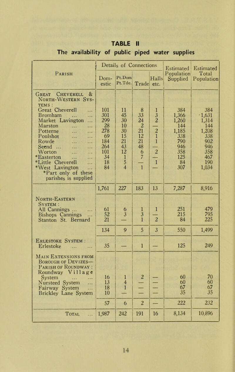 TABLE II The availability of public piped v/ater supplies Detai s of Connections Estimated Estimated Parish Population Total Dom- Pt.Dom Halls Supplied Population estic Pt.Tde. Trade etc. Great CheverEee & North-Western Sys- TEMS : Great Cheverell 101 11 8 1 384 384 Bromham 301 45 33 3 1,366 •1,631 Market Lavington ... 299 30 24 2 1,260 1,314 Marston 28 10 2 — 144 144 Potterne 278 30 21 2 1,185 1,208 Poulshot 69 15 12 1 338 338 Rowde 184 21 21 1 790 902 Seend ... 264 43 48 — 946 946 Worton 101 12 6 2 358 358 *Easterton 34 1 7 — 125 467 *Little Cheverell 18 5 — 1 84 190 *West Lavington 84 4 1 — 307 1,034 *Part only of these parishes is supplied 1,761 227 183 13 7,287 8,916 North-Eastern System ; All Cannings 61 6 1 1 251 479 Bishops Cannings ... 52 3 3 — 215 795 Stanton St. Bernard 21 — 1 2 84 225 134 9 5 3 550 1,499 Erlestoke System : Erlestoke 35 1 — 125 249 Main Extensions from Borough of Devizes— Parish OF Roundway : Roundway Village System 16 1 2 — 60 70 Nursteed System 13 4 — — 60 60 Fairway System 18 1 — — 67 67 Brickley Lane System 10 — — — 35 35 57 6 2 — 222 232 Total 1,987 242 191 16 8,134 10,896