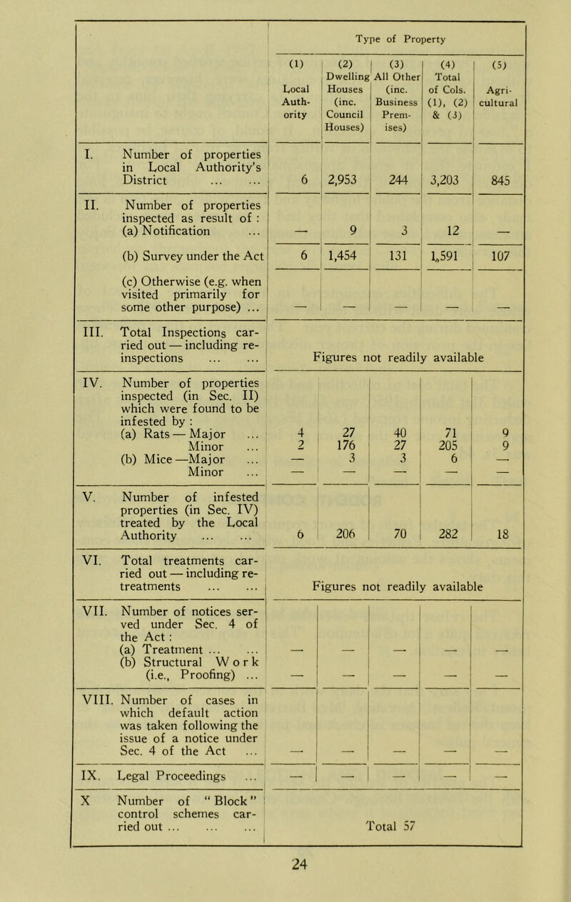 Type of Property ' (1) ^ Local Auth- ority (2) Dwelling Houses (inc. Council Houses) 1 (3) All Other (inc. Business Prem- ises) (4) Total of Cols. (1), (2) & (3) (5) Agri- cultural I. Number of properties in Local Authority’s District 6 2,953 244 3,203 845 II. Number of properties inspected as result of : (a) Notification (b) Survey under the Act (c) Otherwise (e.g. when visited primarily for some other purpose) ... - 9 3 12 6 1,454 131 L591 107 __ III. Total Inspections car- ried out — including re- inspections Figures not readily available IV. Number of properties inspected (in Sec. II) which were found to be infested by ; (a) Rats — Major Minor (b) Mice—Major Minor 4 2 27 176 3 40 27 3 71 205 6 9 9 V. Number of infested properties (in Sec. IV) treated by the Local Authority 5 206 70 282 18 VI. Total treatments car- ried out — including re- treatments Figures not readily available VII. Number of notices ser- ved under Sec. 4 of the Act: (a) Treatment ... (b) Structural Work (i.e., Proofing) ... — — — — VIII. Number of cases in which default action was taken following the issue of a notice under Sec. 4 of the Act IX. Legal Proceedings — — — — ! — X Number of “ Block ” 1 control schemes car- ried out 1 Total 57