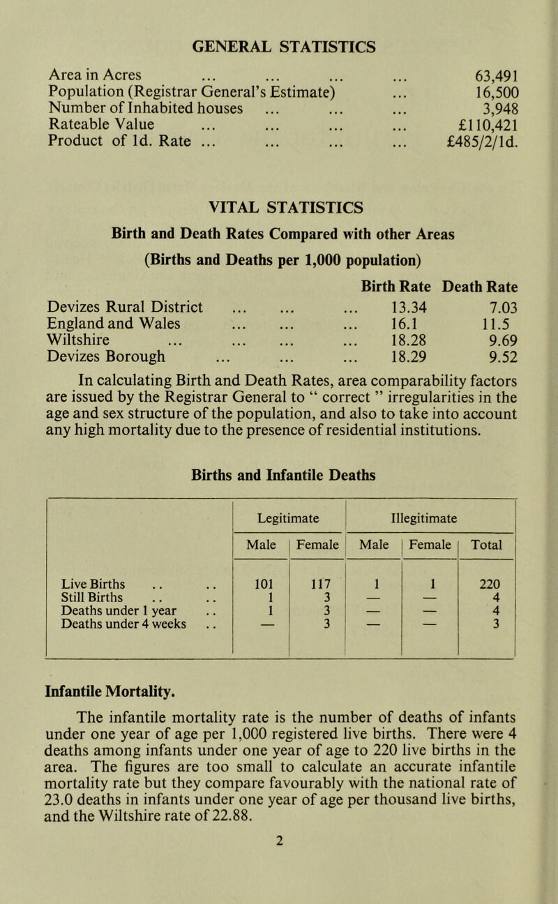GENERAL STATISTICS Area in Acres ... ... ... ... 63,491 Population (Registrar General’s Estimate) ... 16,500 Number of Inhabited houses ... ... ... 3,948 Rateable Value ... ... ... ... £110,421 Product of Id. Rate ... ... ... ... £485/2/ld. VITAL STATISTICS Birth and Death Rates Compared with other Areas (Births and Deaths per 1,000 population) Birth Rate Death Rate Devizes Rural District 13.34 7.03 England and Wales 16.1 11.5 Wiltshire ... 18.28 9.69 Devizes Borough 18.29 9.52 In calculating Birth and Death Rates, area comparability factors are issued by the Registrar General to “ correct ” irregularities in the age and sex structure of the population, and also to take into account any high mortality due to the presence of residential institutions. Births and Infantile Deaths Legitimate Illegitimate Male Female Male Female Total Live Births 101 117 1 1 220 Still Births 1 3 — — 4 Deaths under 1 year 1 3 — — 4 Deaths under 4 weeks 3 3 Infantile Mortality. The infantile mortality rate is the number of deaths of infants under one year of age per 1,000 registered live births. There were 4 deaths among infants under one year of age to 220 live births in the area. The figures are too small to calculate an accurate infantile mortality rate but they compare favourably with the national rate of 23.0 deaths in infants under one year of age per thousand live births, and the Wiltshire rate of 22.88.